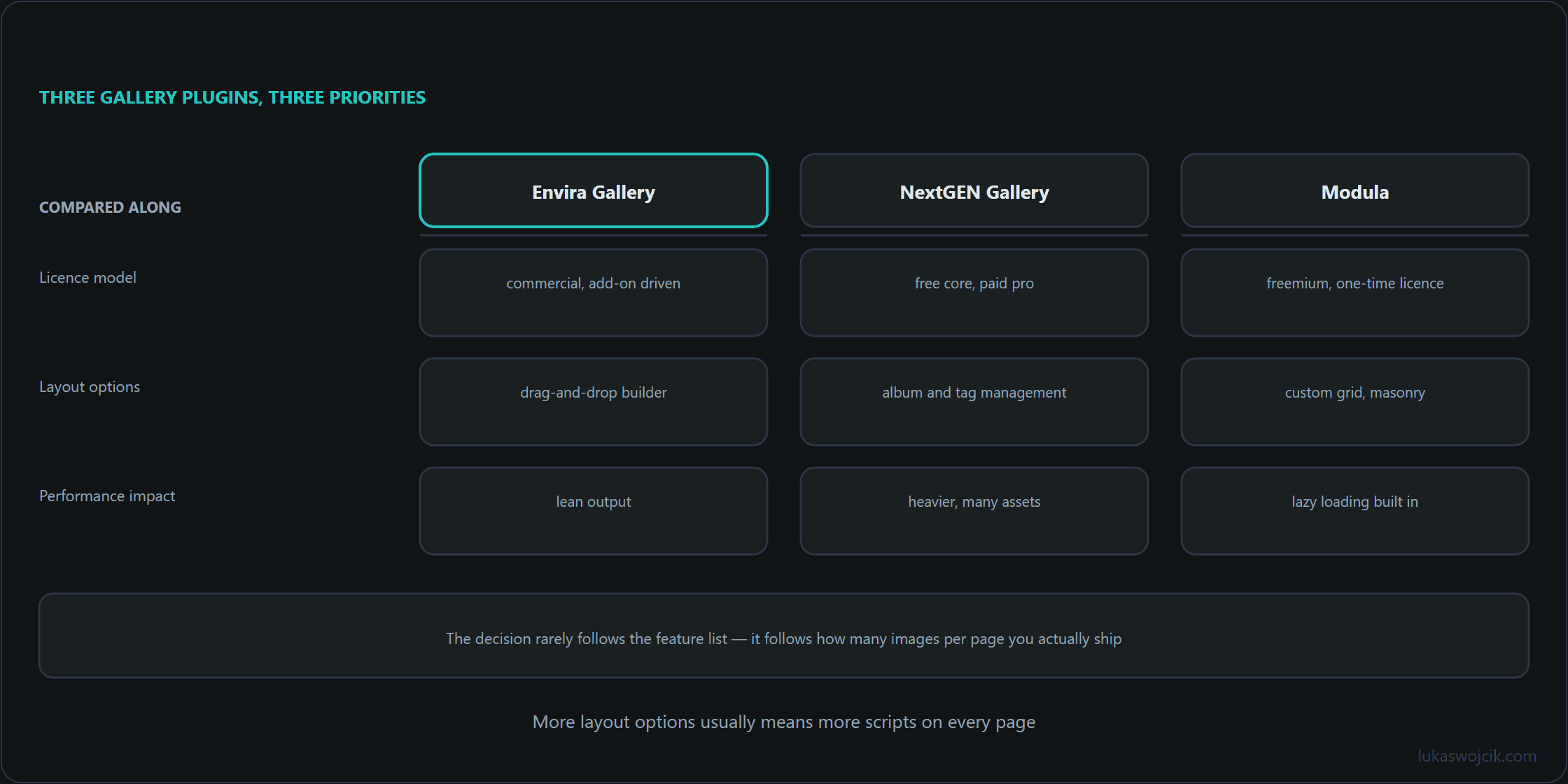 Comparison of three WordPress gallery plugins along licence model, layout options and performance impact