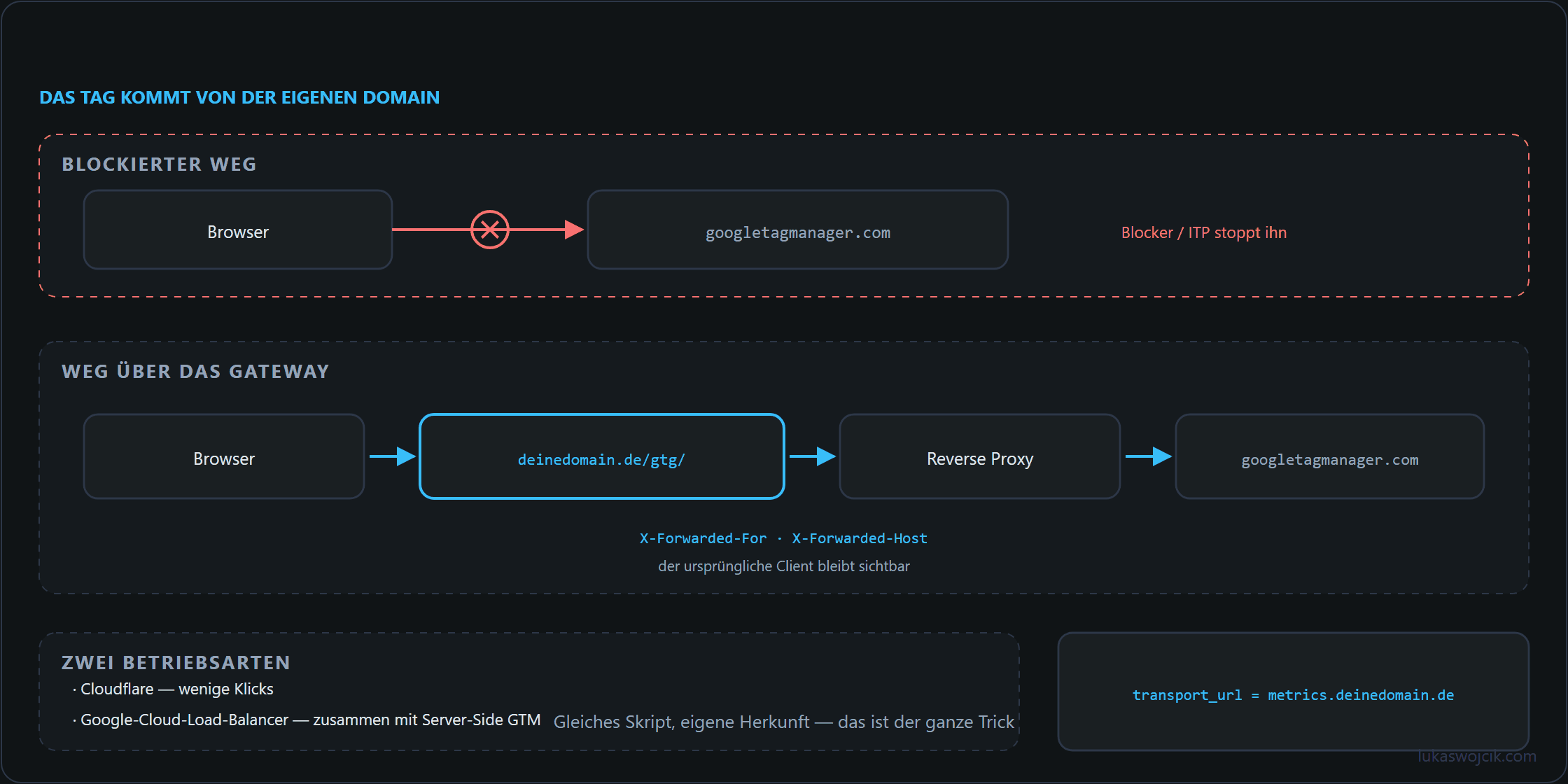 Anfrageweg des Google Tag Gateways: Browser zur eigenen Domain, Reverse Proxy zu googletagmanager.com, mit Forwarded-Headern