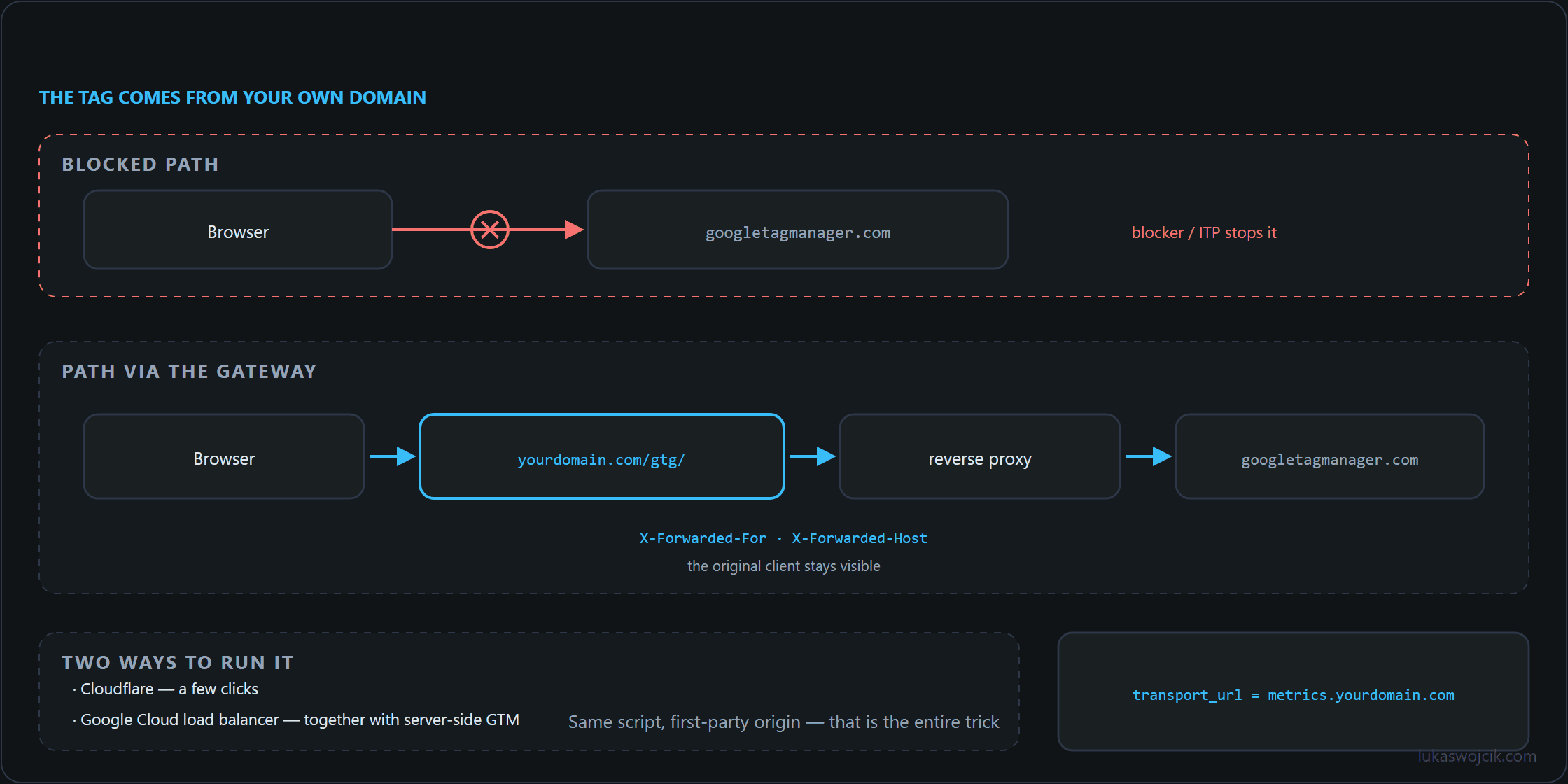Request path of the Google Tag Gateway: browser to the site's own domain, reverse proxy to googletagmanager.com, with forwarded headers