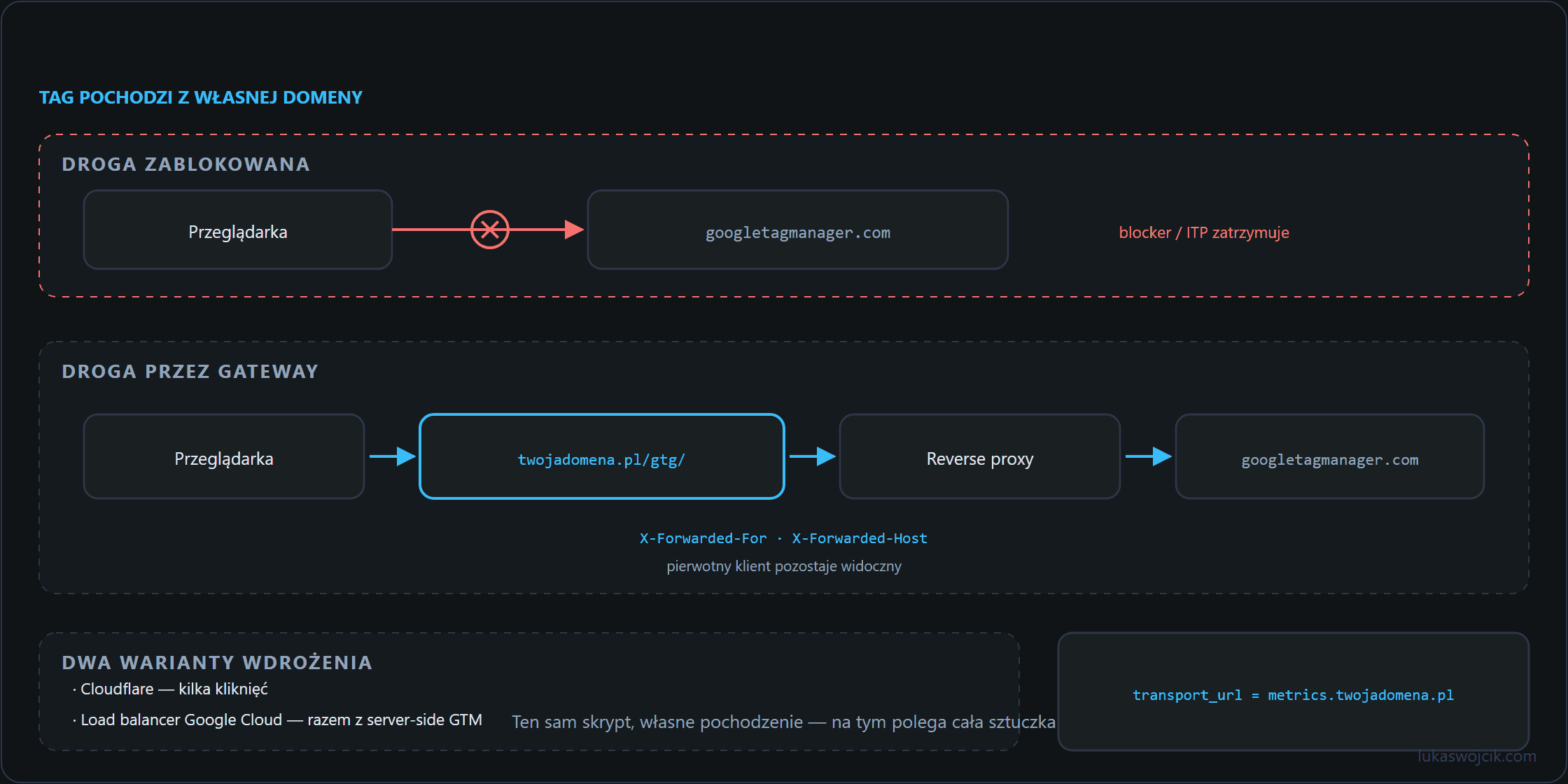 Ścieżka żądania Google Tag Gateway: przeglądarka do własnej domeny, reverse proxy do googletagmanager.com, z nagłówkami forwarded