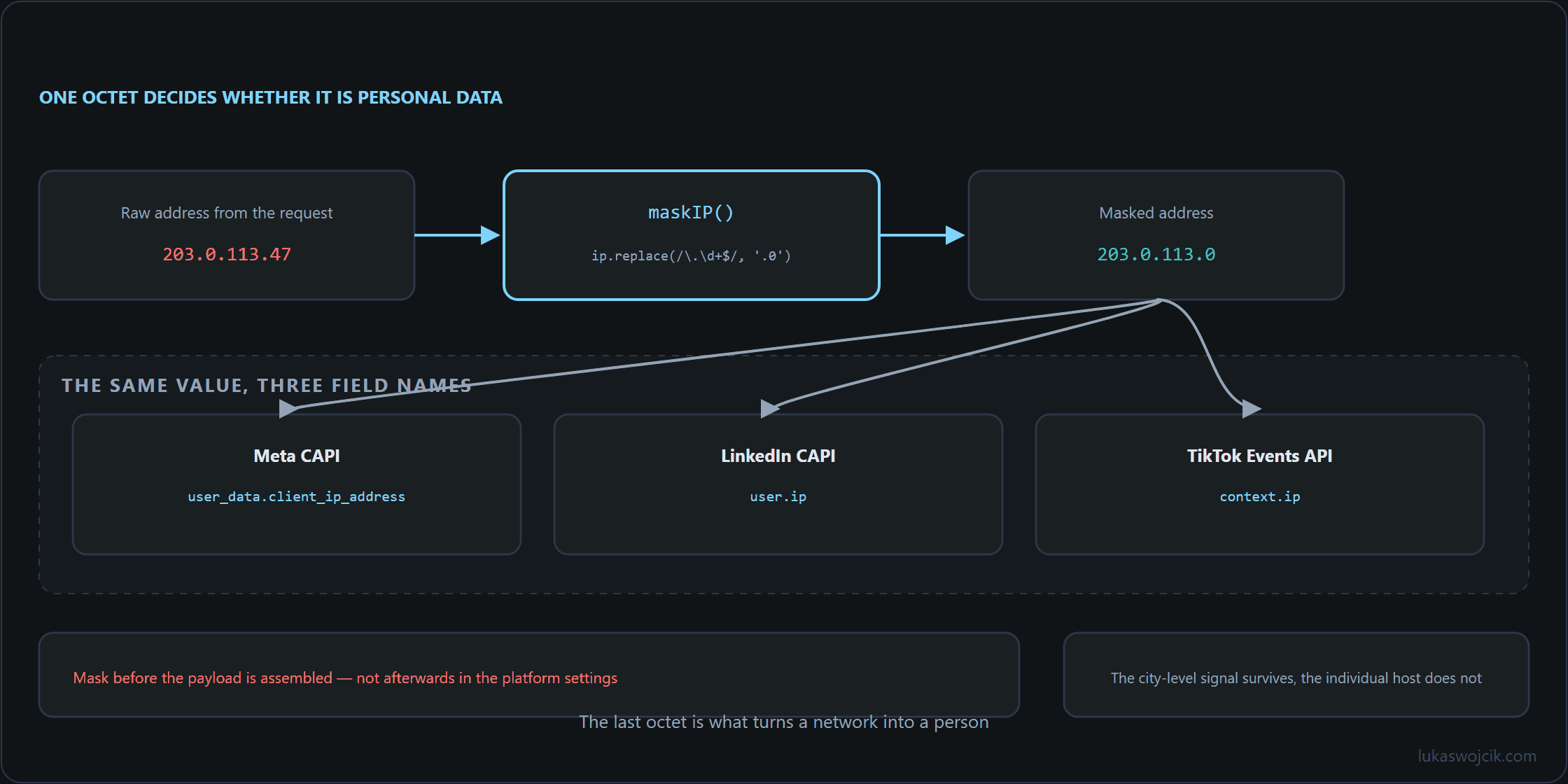 IP masking chain: raw address through the mask function to the masked value and its three platform-specific field names
