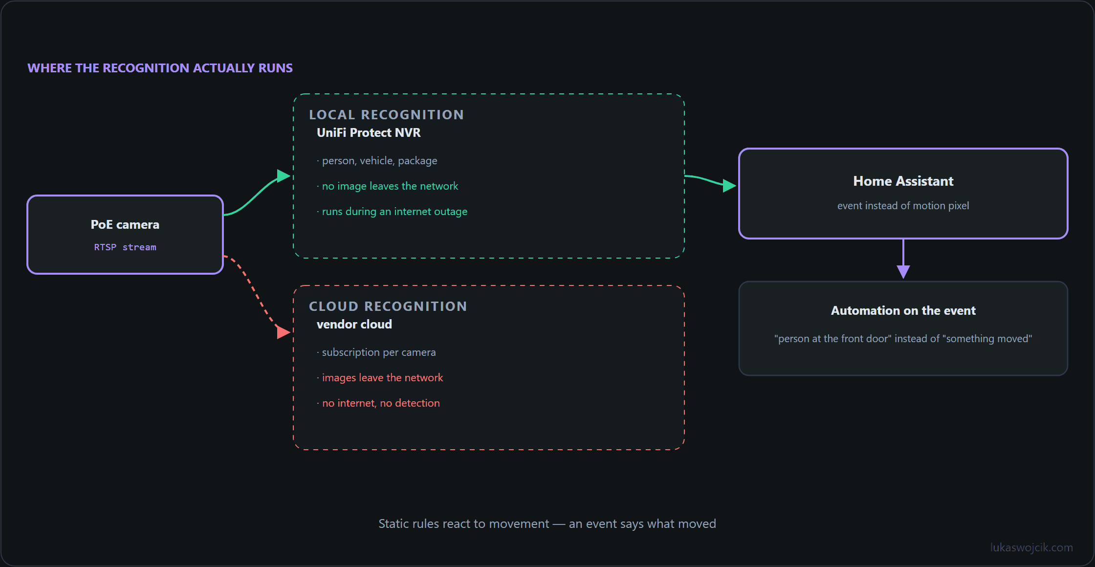 Comparison of local and cloud-based image recognition for cameras, with the resulting event in Home Assistant