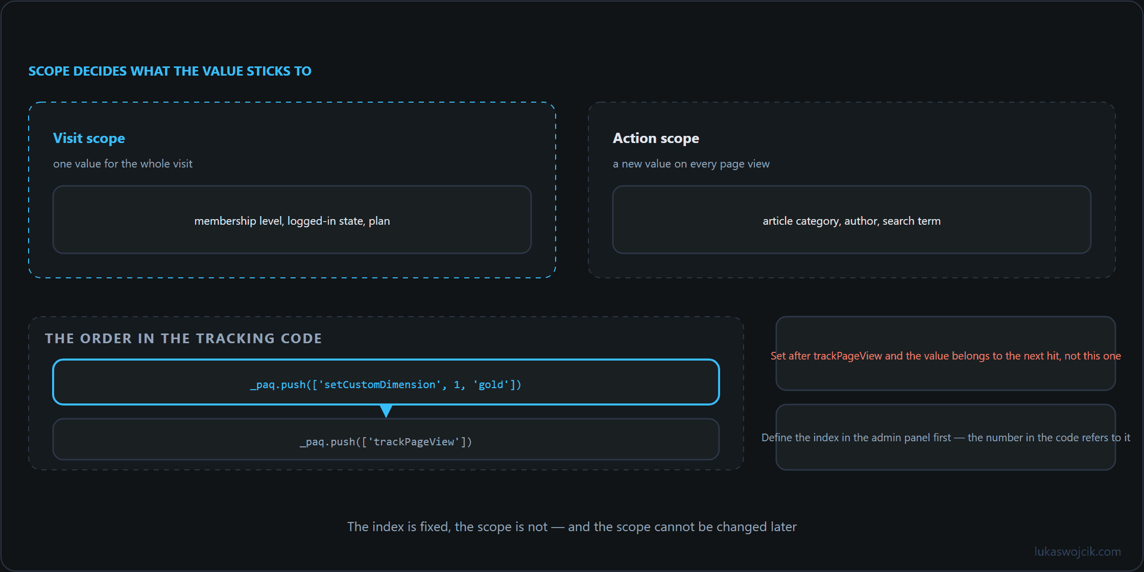 Matomo custom dimensions: visit scope versus action scope and the call order before trackPageView