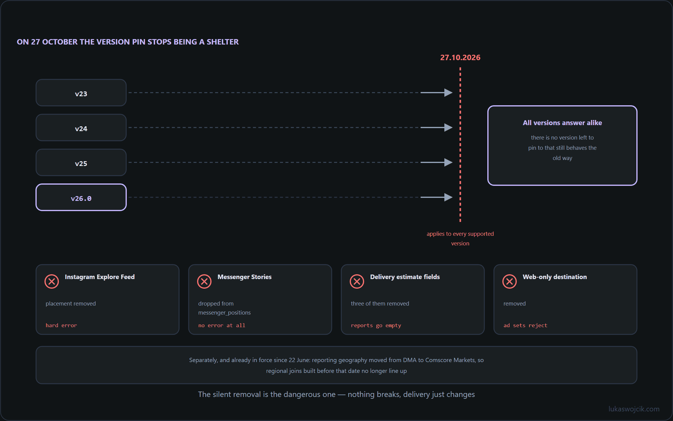 Four API version lanes running into a single dated wall, behind which all versions behave identically, with four removed features listed below