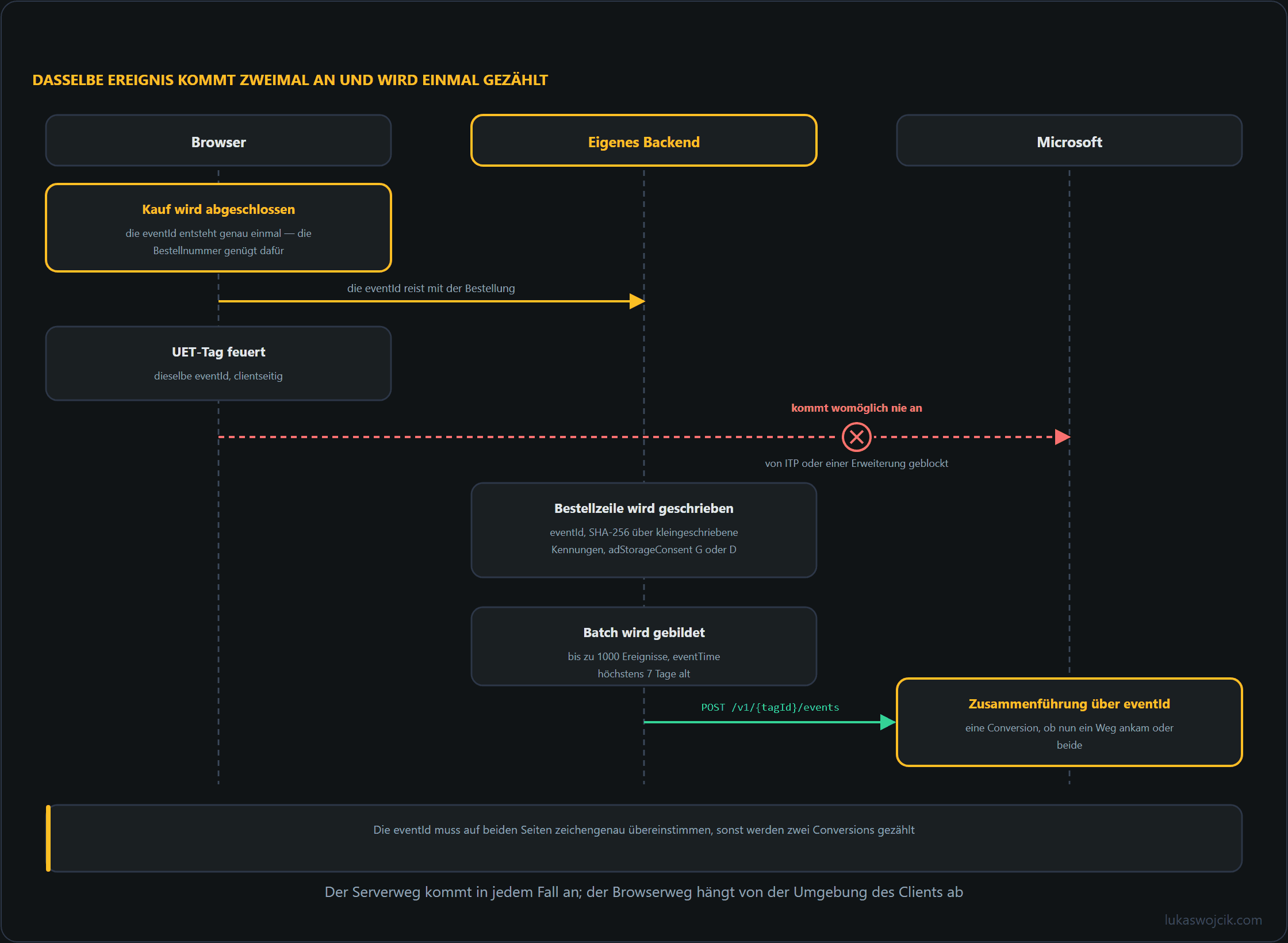 Ein Sequenzdiagramm mit drei Spuren — Browser, eigenes Backend und Microsoft — in dem ein Kauf ein clientseitiges und ein serverseitiges Ereignis erzeugt, die dieselbe eventId tragen und zu einer einzigen Conversion zusammengeführt werden