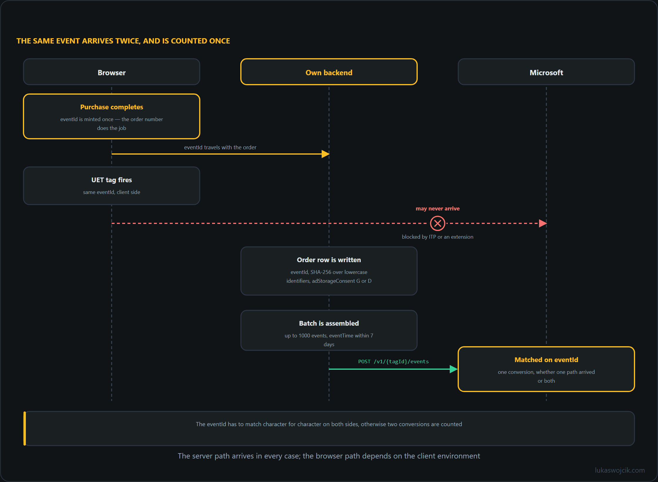 A sequence diagram with three lanes — browser, own backend and Microsoft — showing one purchase producing a client-side and a server-side event that share an eventId and are matched into a single conversion