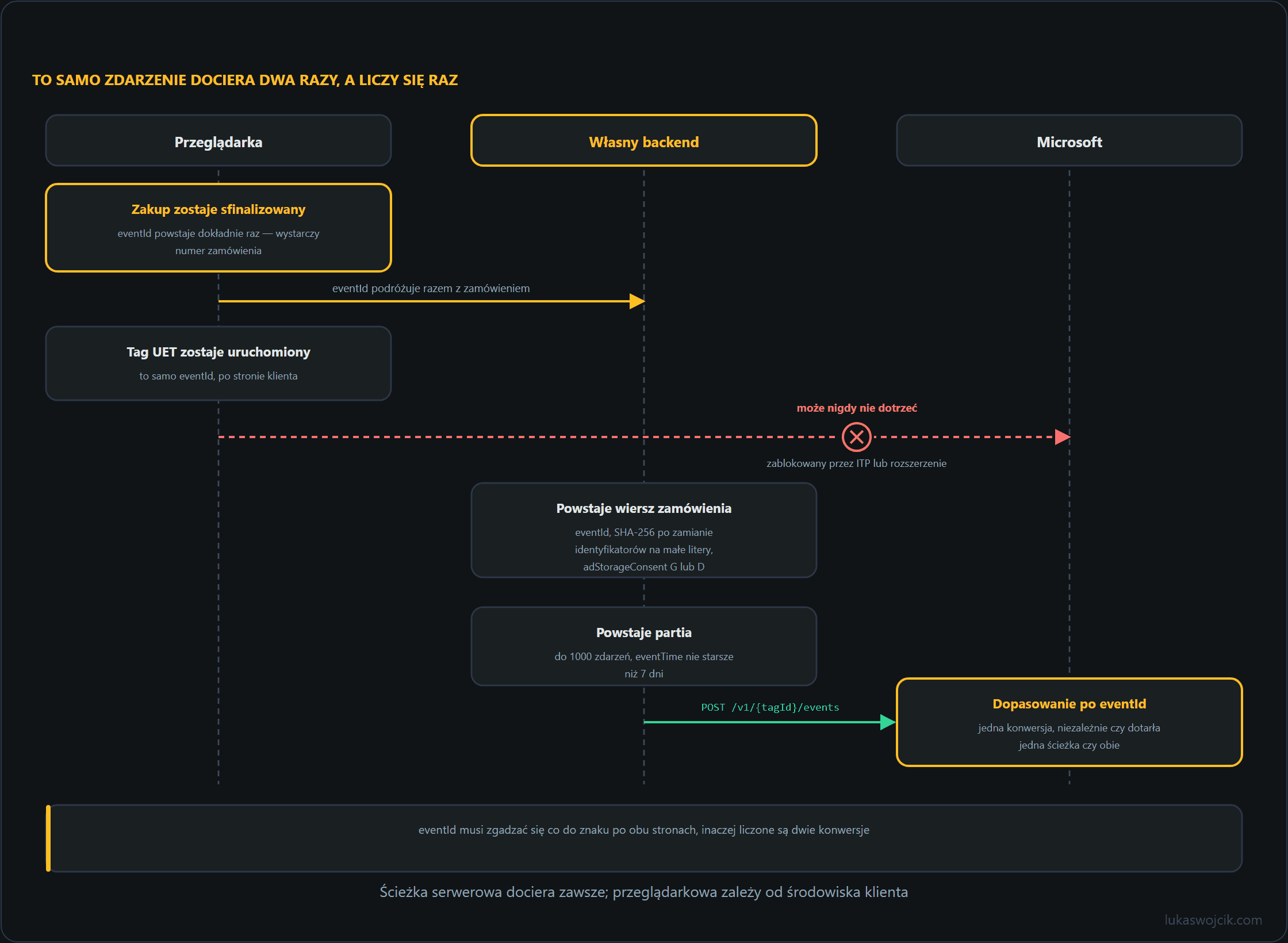 Diagram sekwencji z trzema torami — przeglądarka, własny backend i Microsoft — w którym zakup tworzy zdarzenie po stronie klienta i po stronie serwera, oba z tym samym eventId, scalane w jedną konwersję