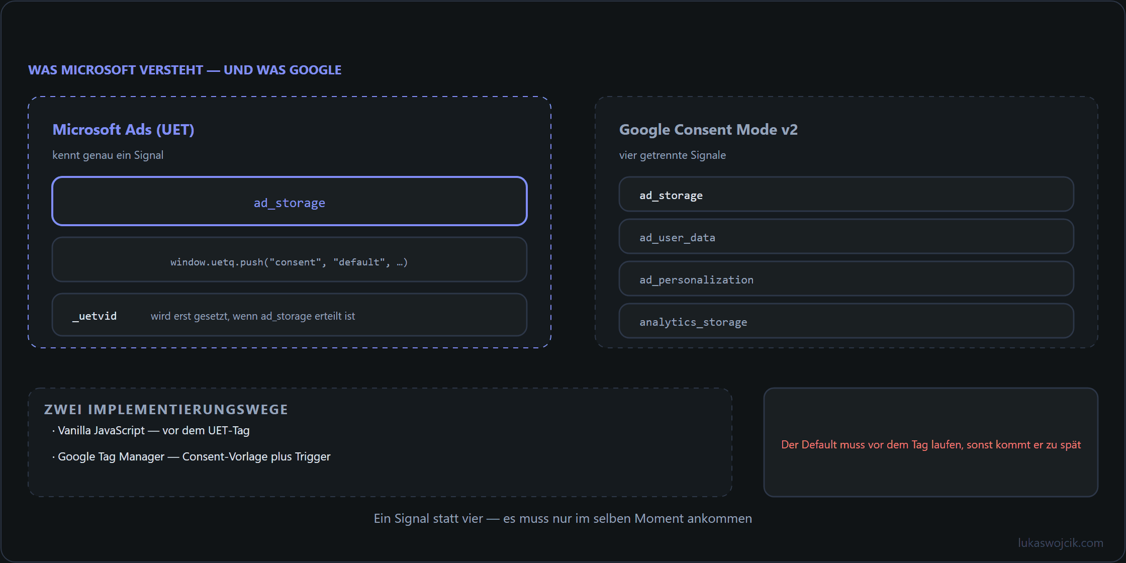 Gegenüberstellung des Microsoft-UET-Consent-Signals mit den vier Google-Consent-Mode-Signalen und den zwei Implementierungswegen