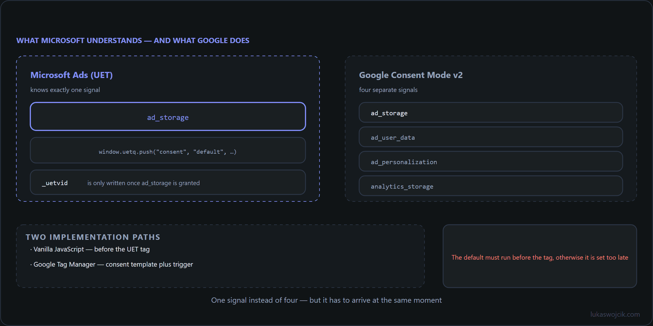 Comparison of the Microsoft UET consent signal with the four Google Consent Mode signals and the two implementation paths