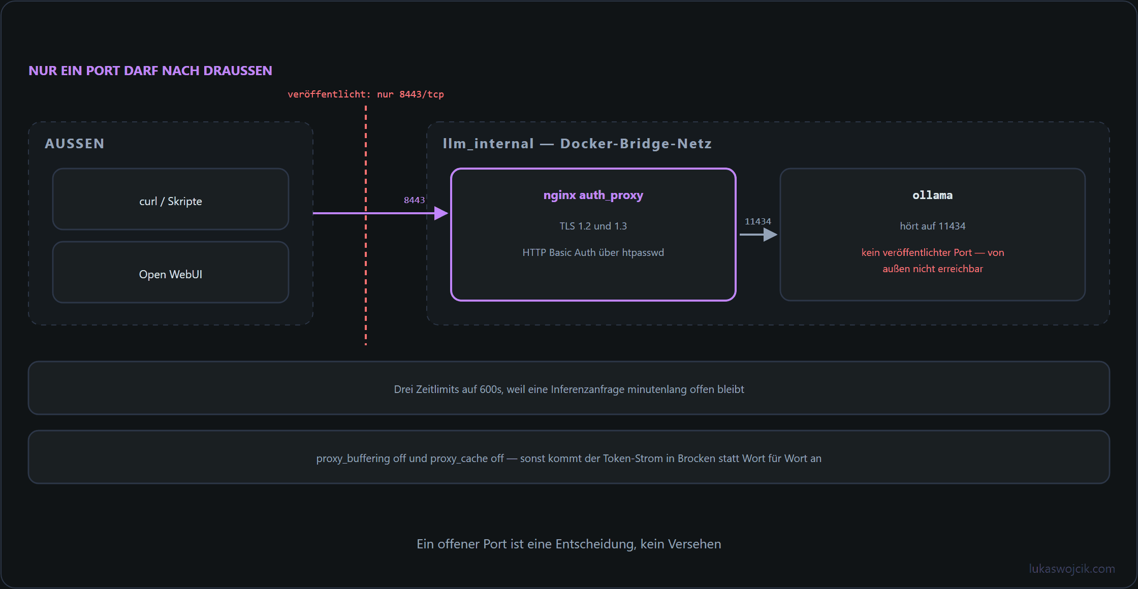 Perimeter-Diagramm: Nur Port 8443 des nginx-Auth-Proxys ist veröffentlicht, das Ollama-Backend auf 11434 bleibt im Docker-Bridge-Netz