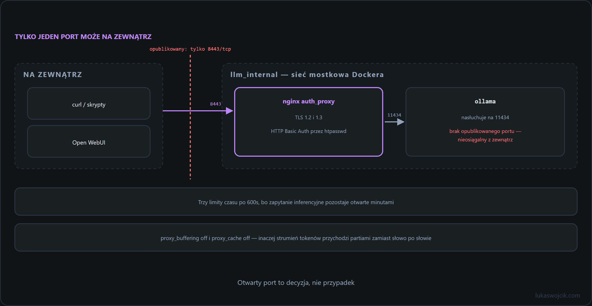 Diagram perymetru: opublikowany jest tylko port 8443 proxy nginx, backend Ollama na 11434 pozostaje w sieci mostkowej Dockera