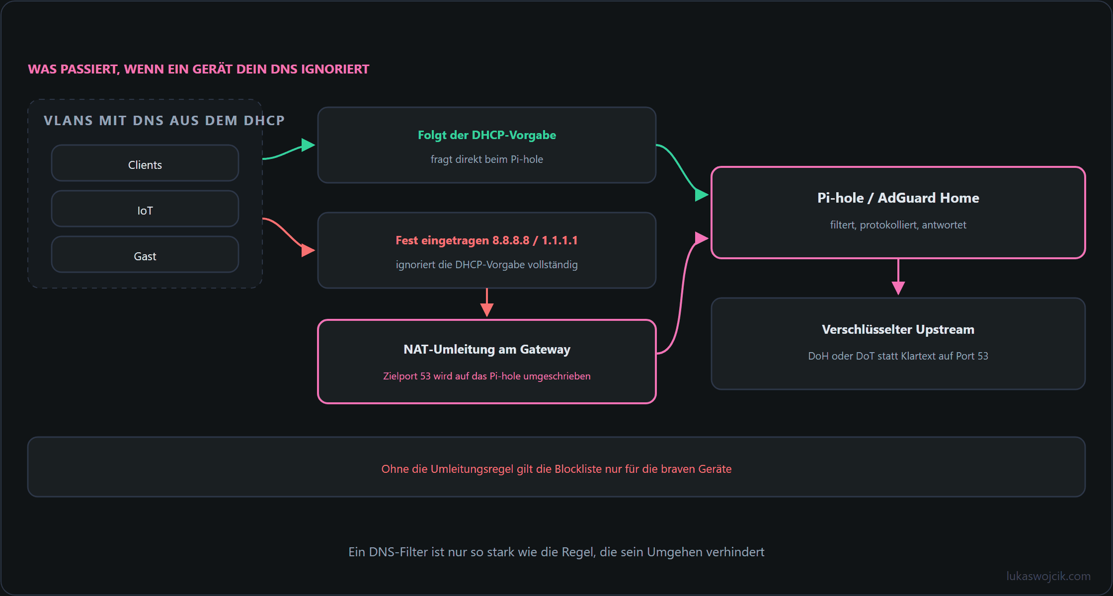 Multi-VLAN-DNS mit Pi-hole, NAT-Umleitung für fest eingetragene Resolver und verschlüsseltem Upstream