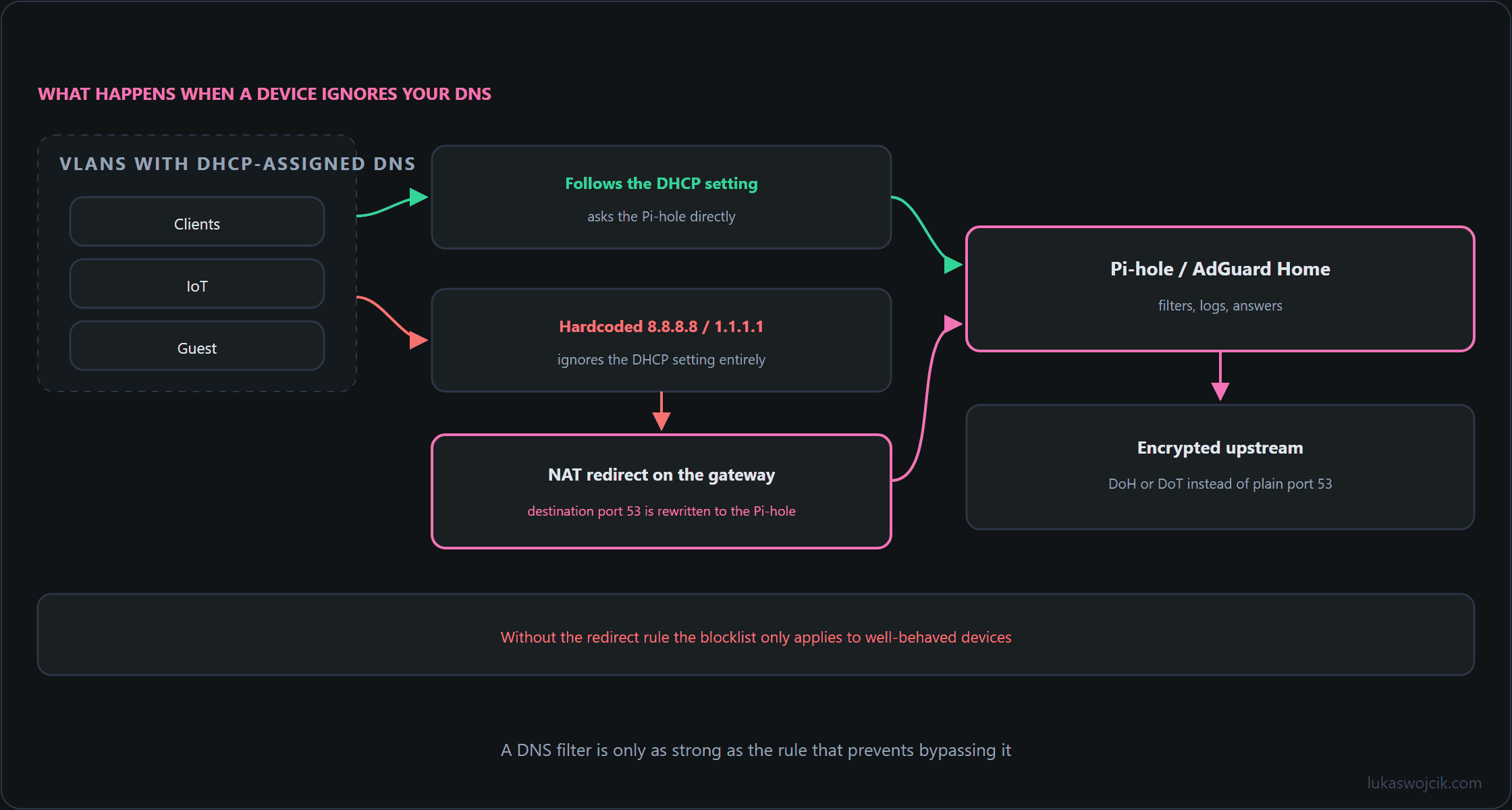 Multi-VLAN DNS with Pi-hole, NAT redirect for hardcoded resolvers and encrypted upstream