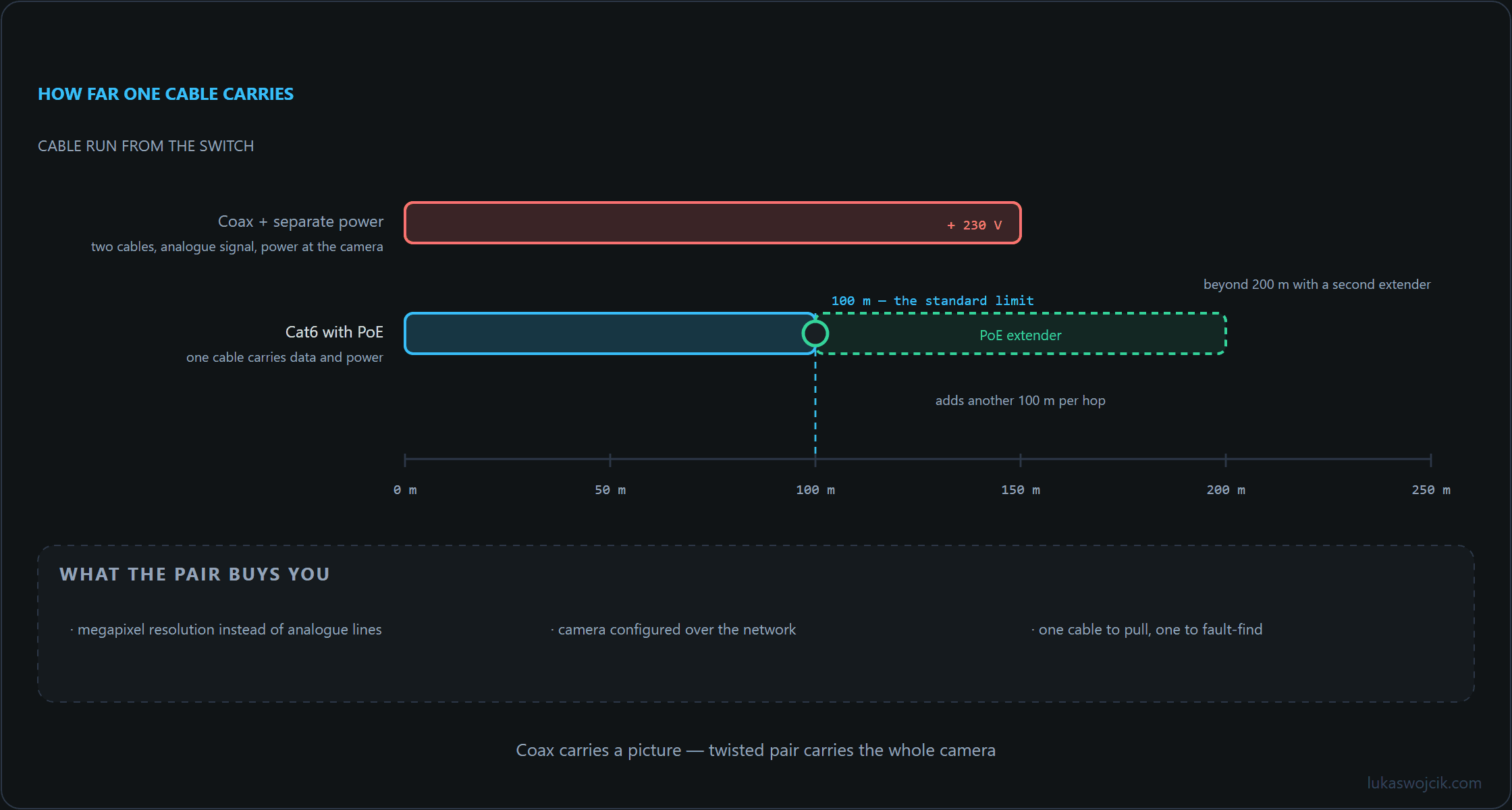 Distance scale comparing coax with separate power against Cat6 with PoE, including the extender beyond 100 metres