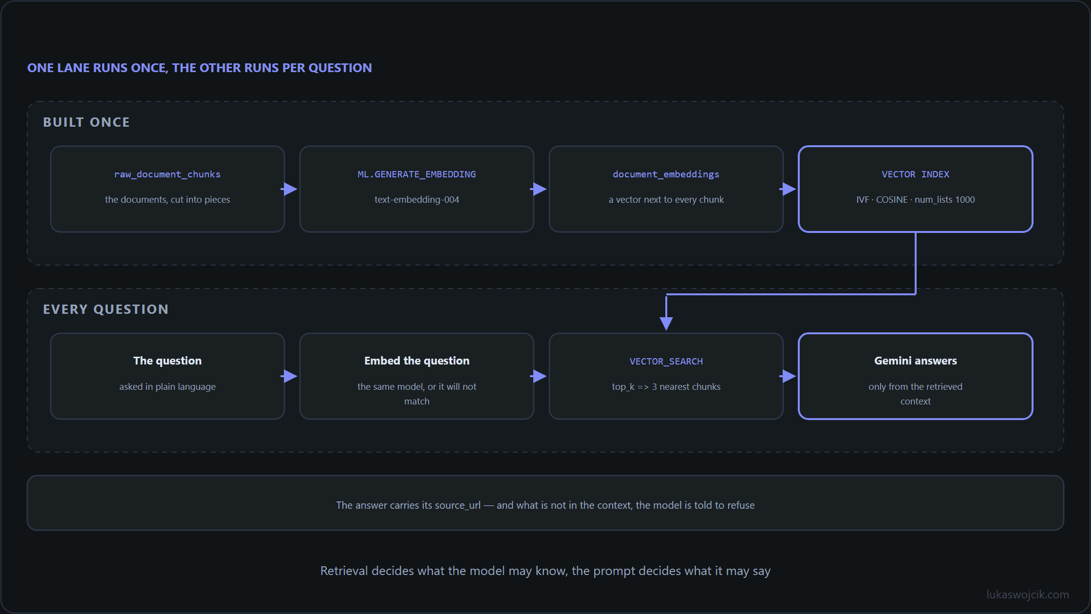 Two lanes: the upper one builds the vector index once, the lower one answers each question via vector search and a grounded Gemini prompt