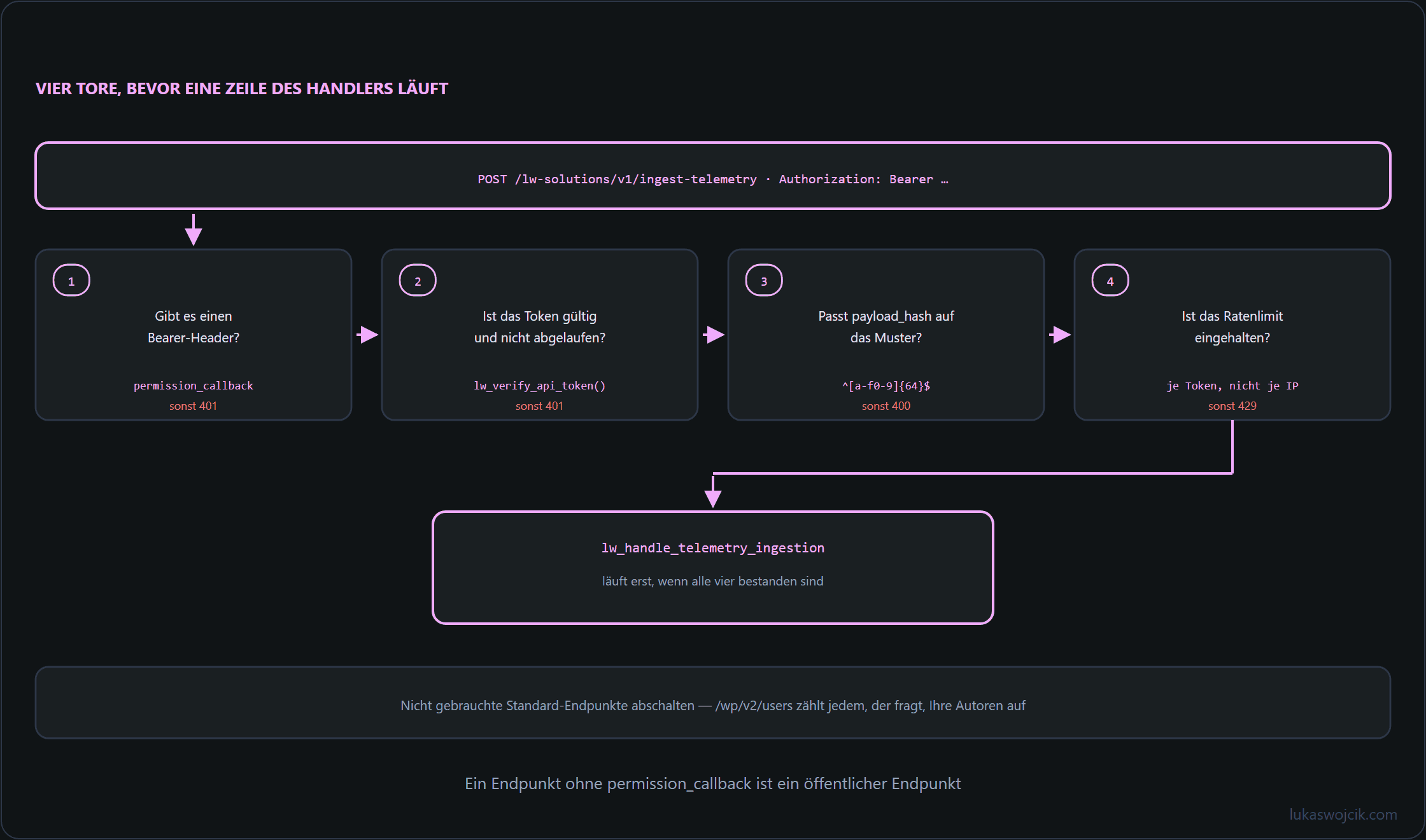 Eine Anfrage durchläuft vier Tore — Bearer-Header, Token-Gültigkeit, Nutzlast-Schema und Ratenlimit — bevor der WordPress-REST-Handler ausgeführt wird