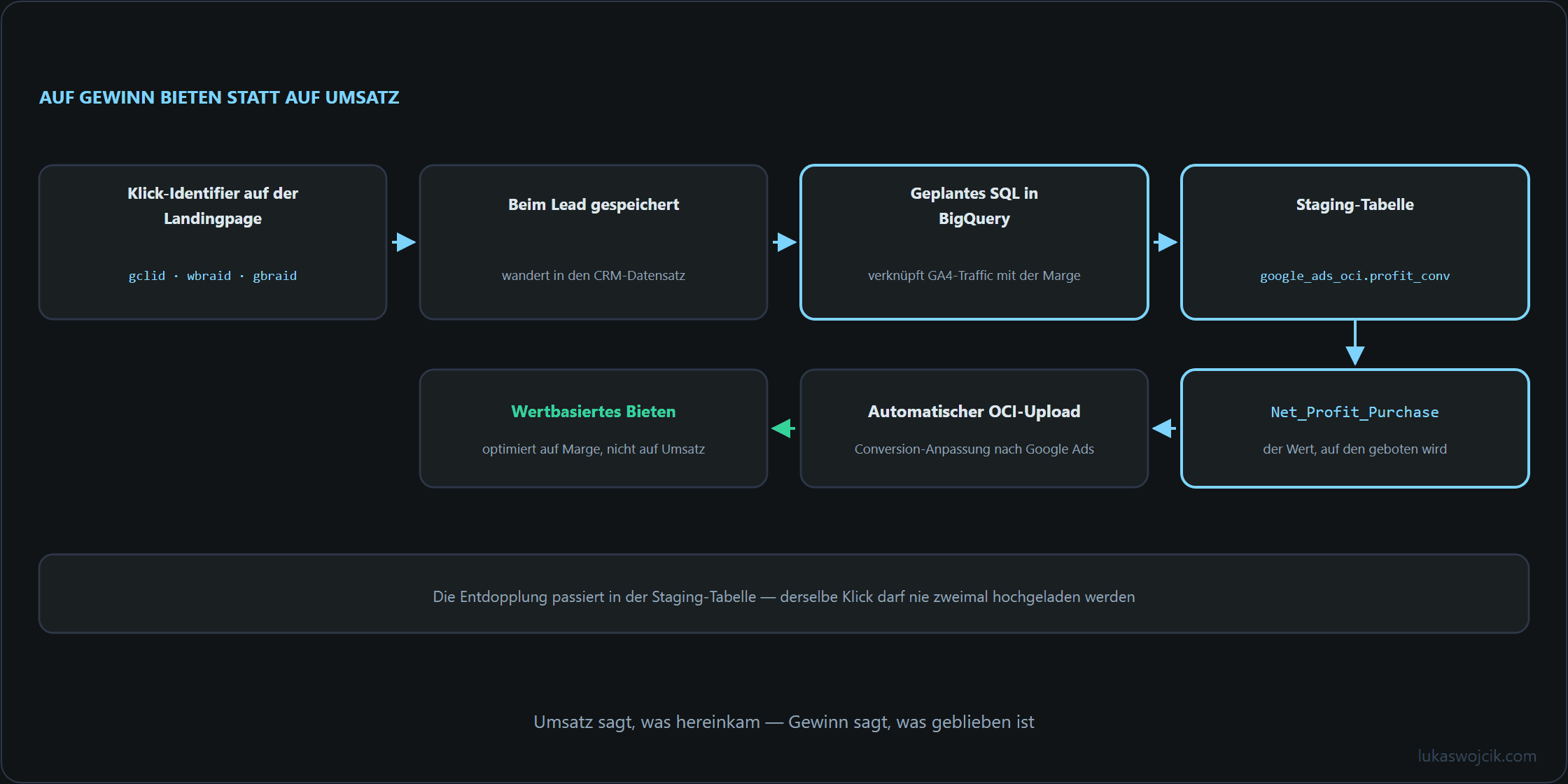 Kette vom Klick-Identifier über die BigQuery-Verknüpfung und die Staging-Tabelle bis zum Offline-Conversion-Import in Google Ads
