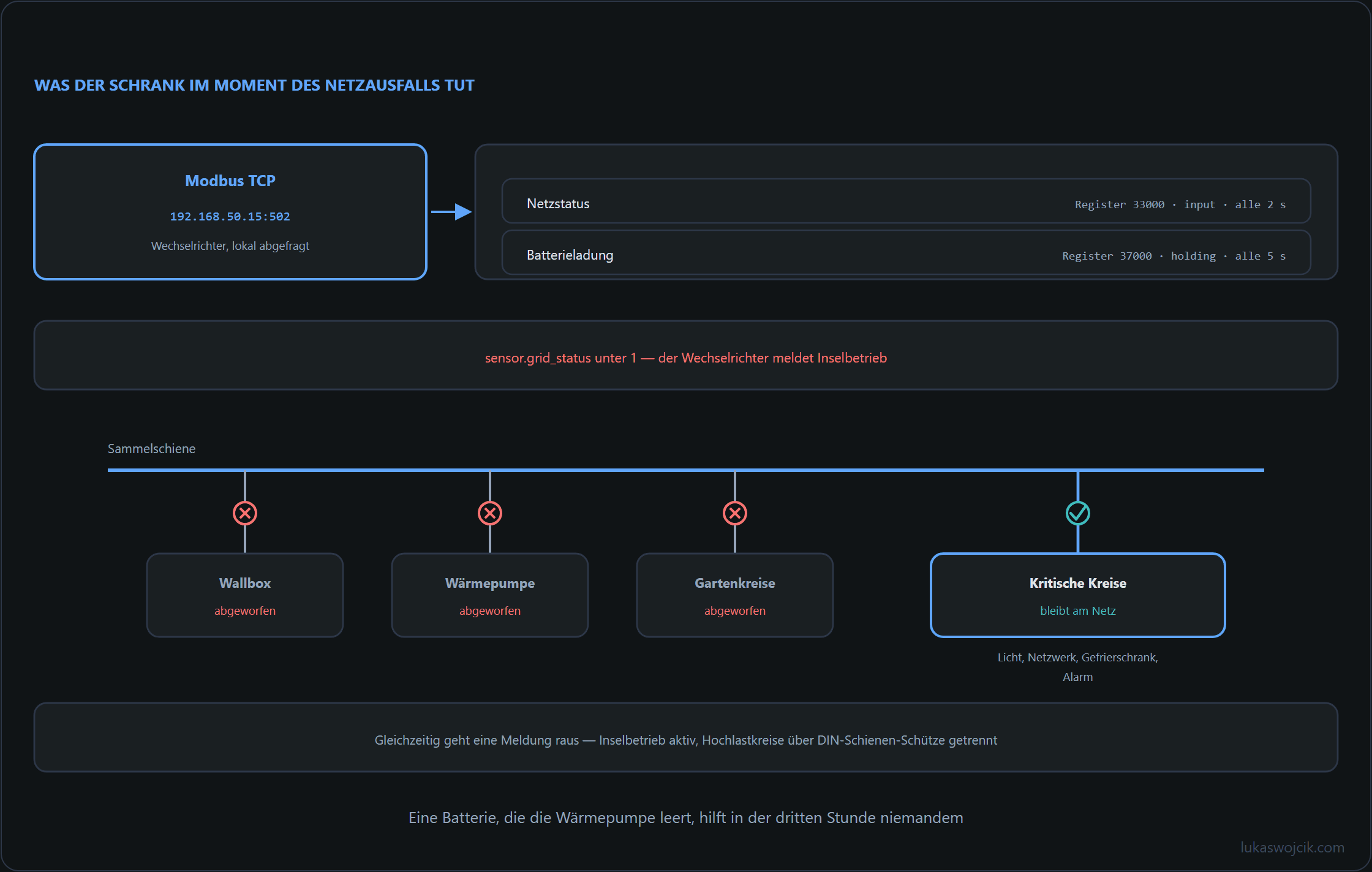 Schrankschema: Modbus-Abfrage zweier Wechselrichter-Register, und bei Netzausfall öffnen drei DIN-Schienen-Schütze, während die kritischen Kreise verbunden bleiben