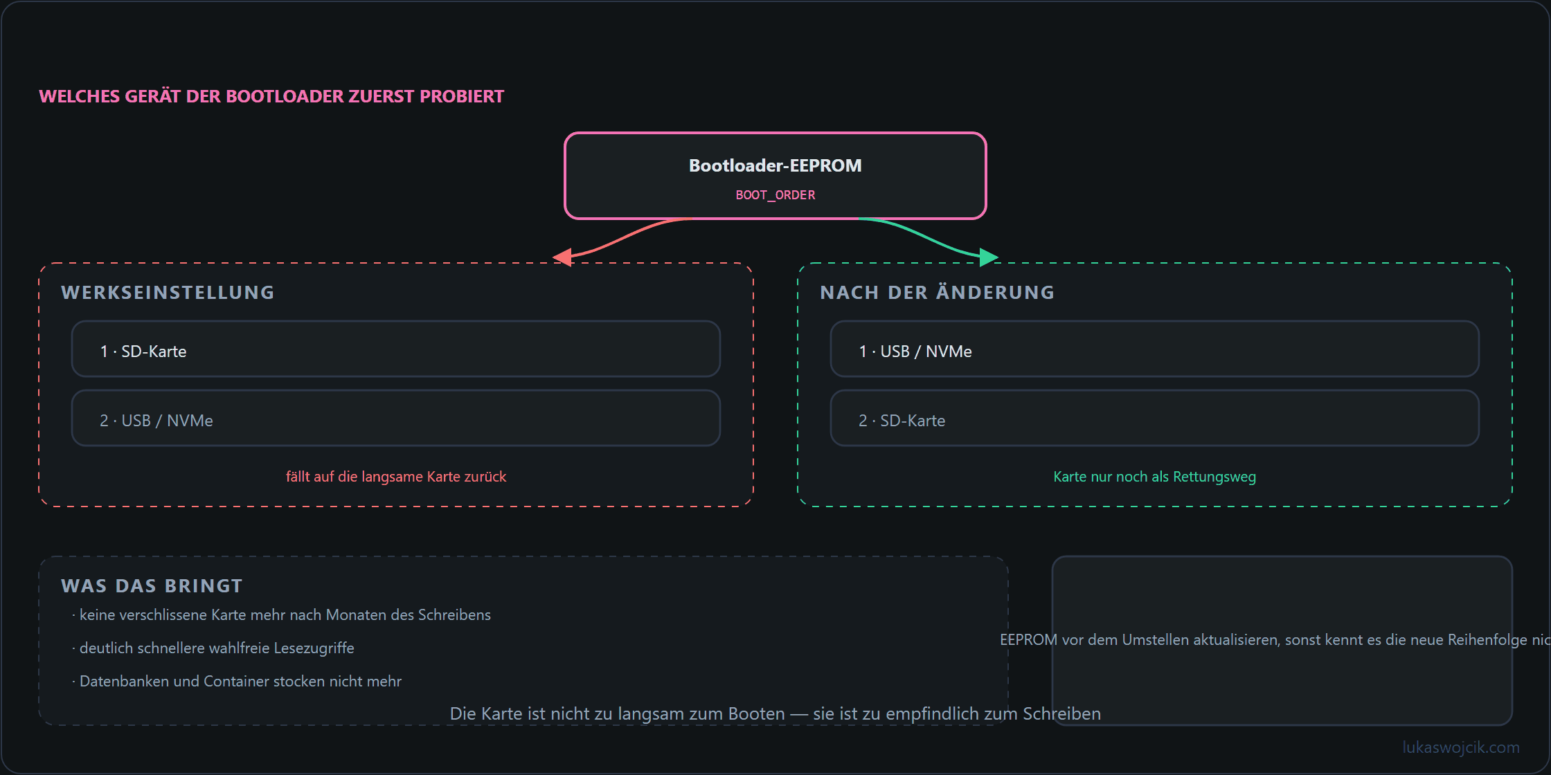 Bootreihenfolge im Raspberry-Pi-Bootloader vor und nach der Änderung, mit SSD statt SD-Karte als erstem Bootmedium