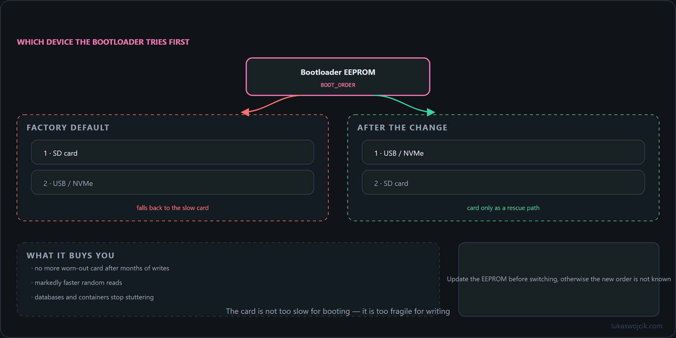 Boot order in the Raspberry Pi bootloader before and after the change, with SSD instead of SD card as the first boot device