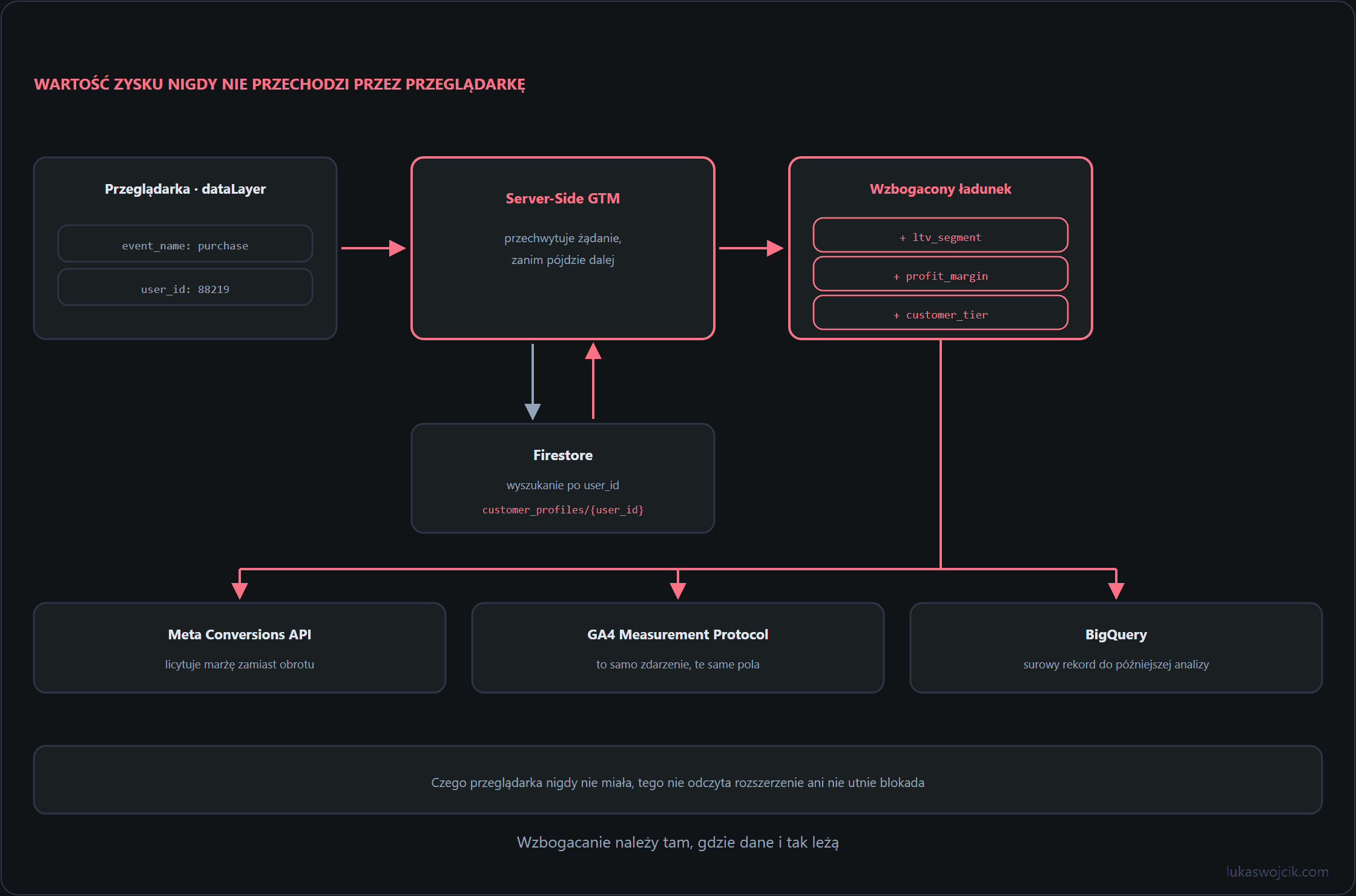 Server-Side GTM przechwytuje zdarzenie z przeglądarki, wzbogaca je wyszukaniem w Firestore i przekazuje wzbogacony ładunek do Meta CAPI, GA4 i BigQuery