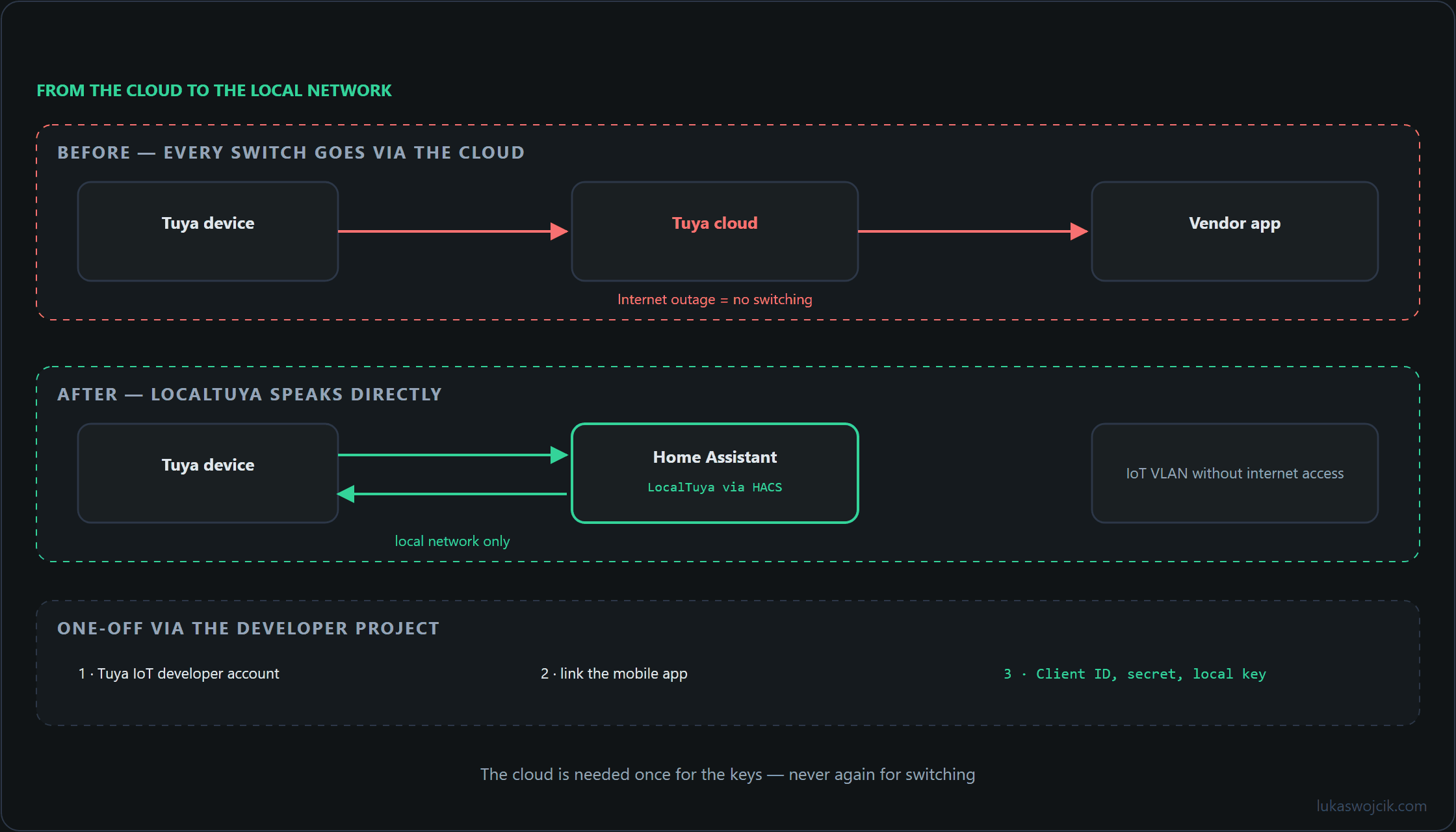 Comparison of the Tuya cloud path and the local LocalTuya connection, with the one-off key retrieval via the developer project
