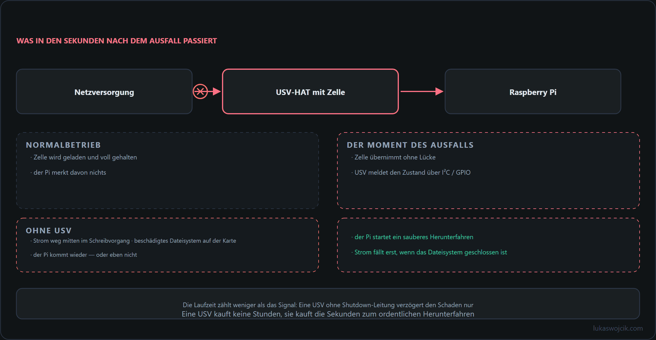 Stromweg vom Netz über die USV zum Raspberry Pi, mit dem Shutdown-Signal im Moment des Ausfalls