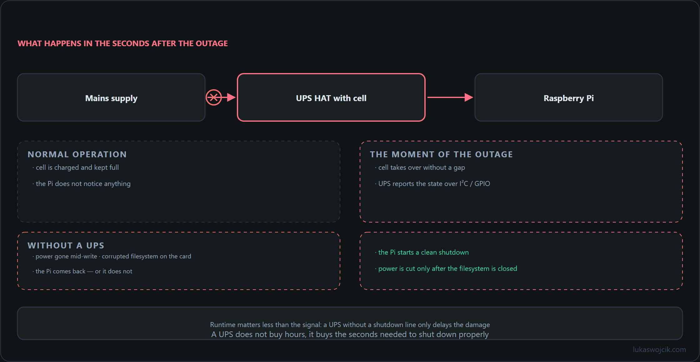 Power path from mains through the UPS to the Raspberry Pi, with the shutdown signal at the moment of the outage