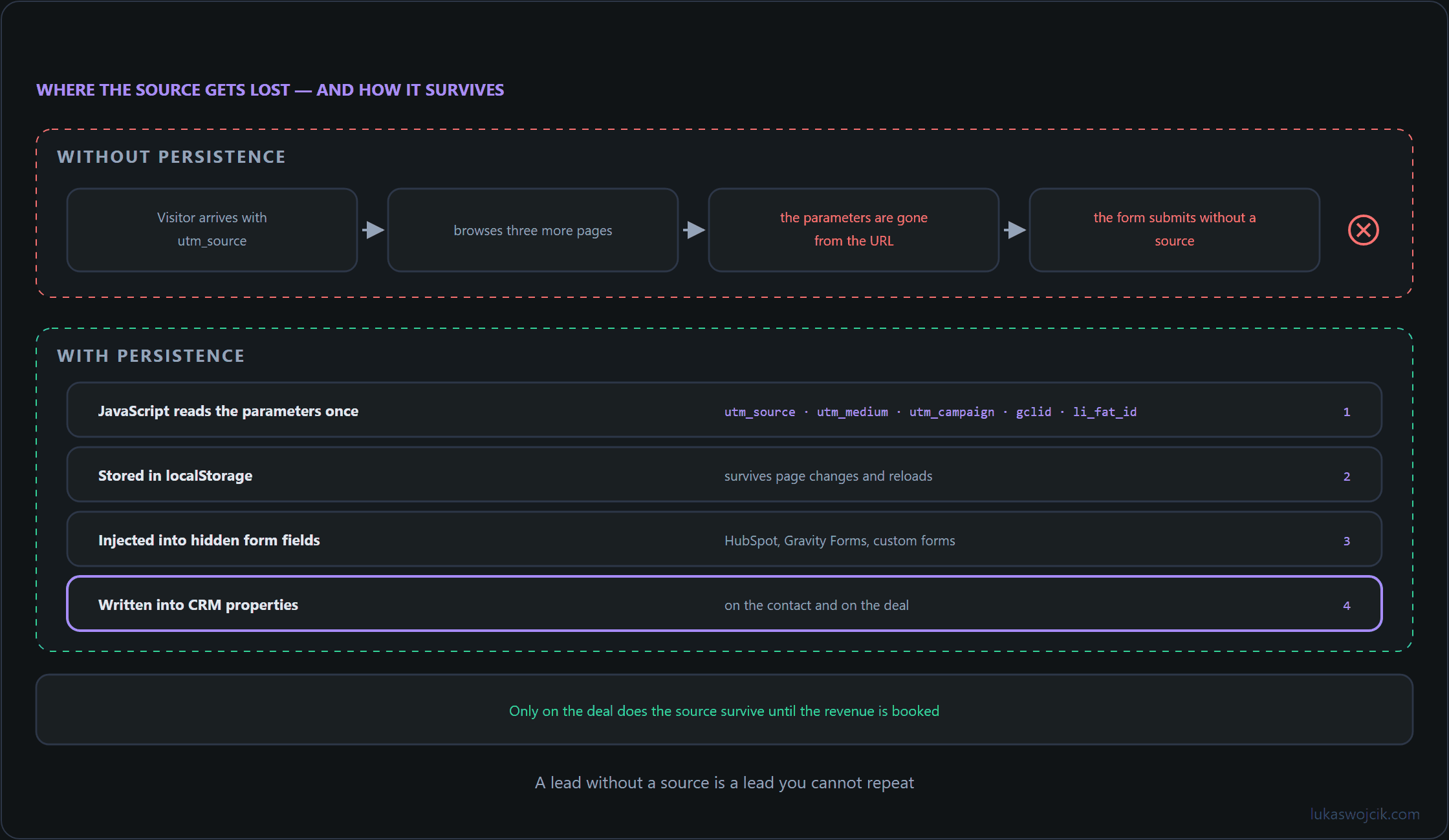 Comparison of a lead funnel without and with UTM persistence, from the landing page through local storage into the CRM properties