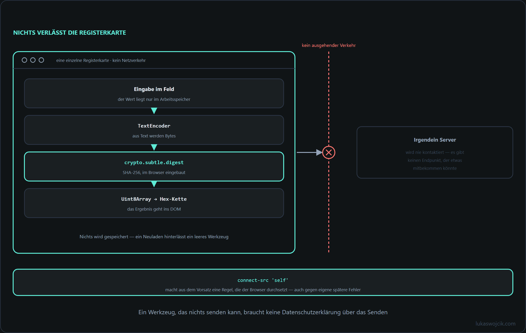 Eine Browser-Registerkarte mit der vollständigen Verarbeitungskette von der Eingabe über die Web Crypto API bis zur Ausgabe, dazu eine Content Security Policy, die jeden ausgehenden Verkehr blockiert