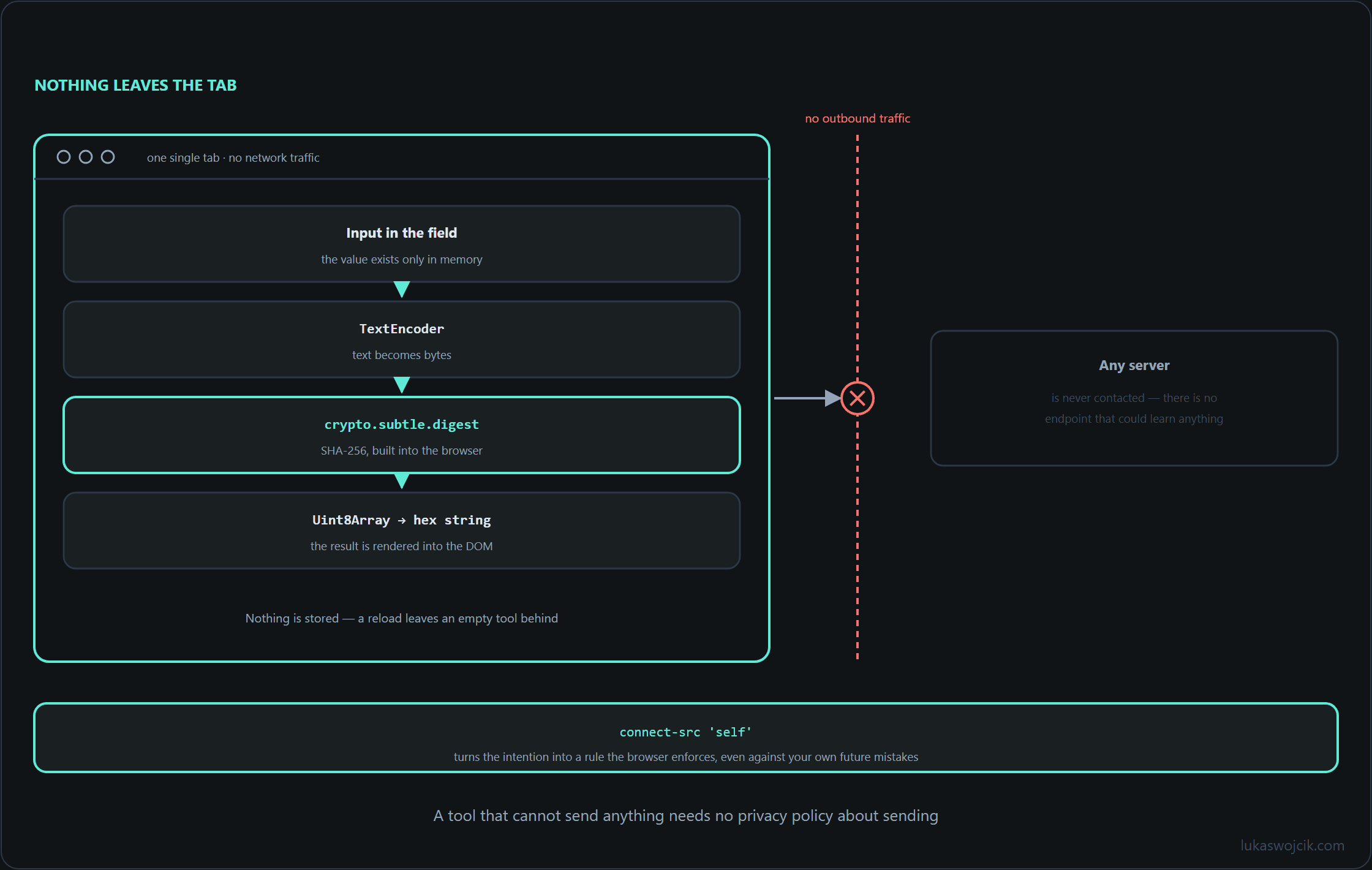 A browser tab containing the full processing chain from input through the Web Crypto API to the output, with a content security policy blocking all outbound traffic