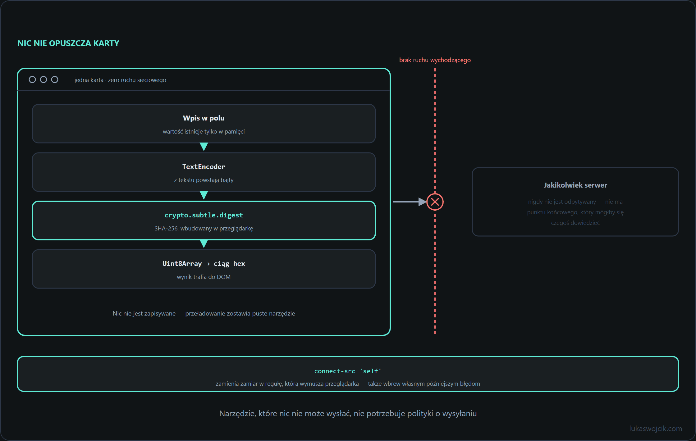 Karta przeglądarki z pełnym łańcuchem przetwarzania od wejścia przez Web Crypto API do wyjścia, z polityką bezpieczeństwa treści blokującą cały ruch wychodzący