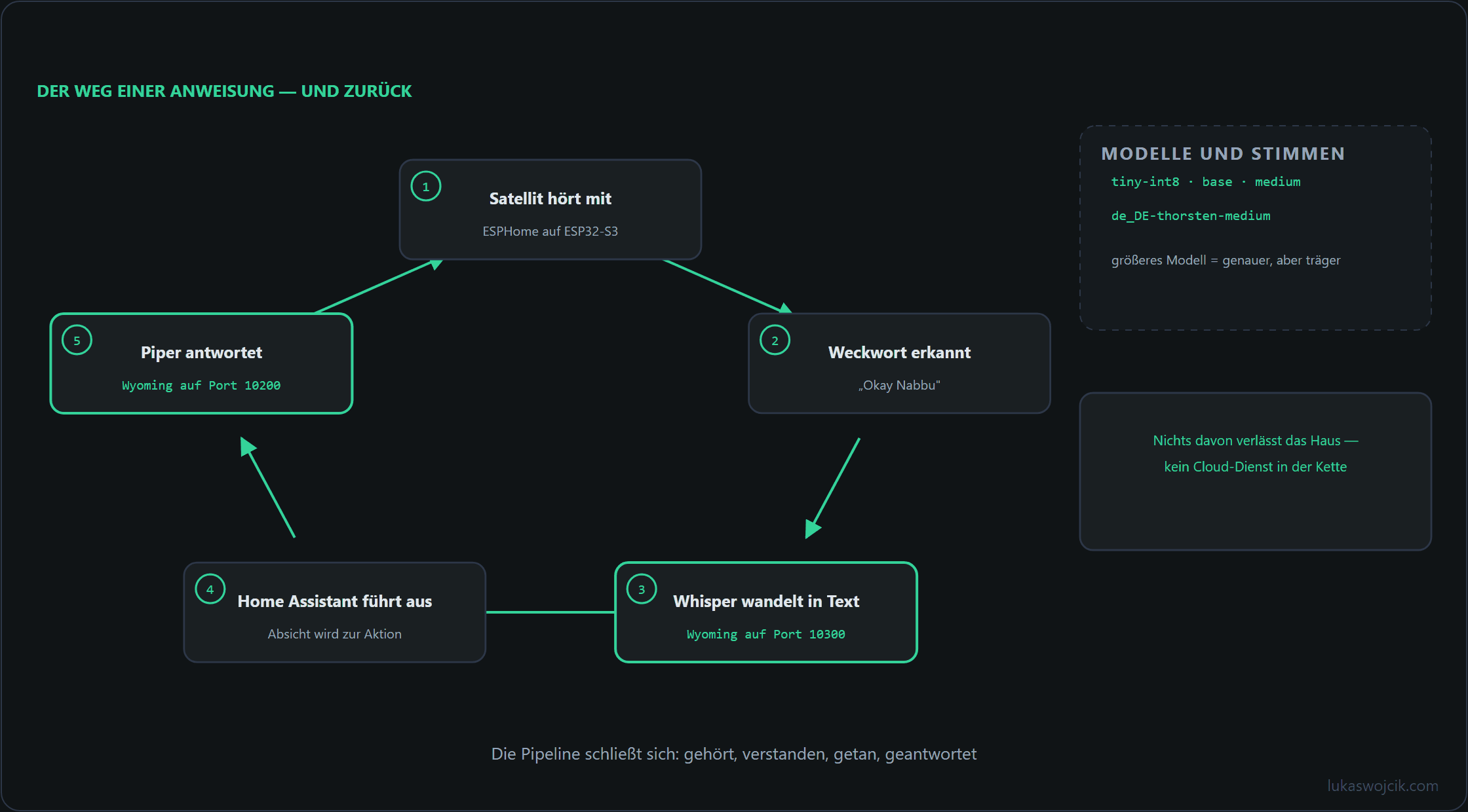 Kreislauf der lokalen Sprachsteuerung vom ESPHome-Satelliten über Whisper und Home Assistant bis zur Antwort über Piper