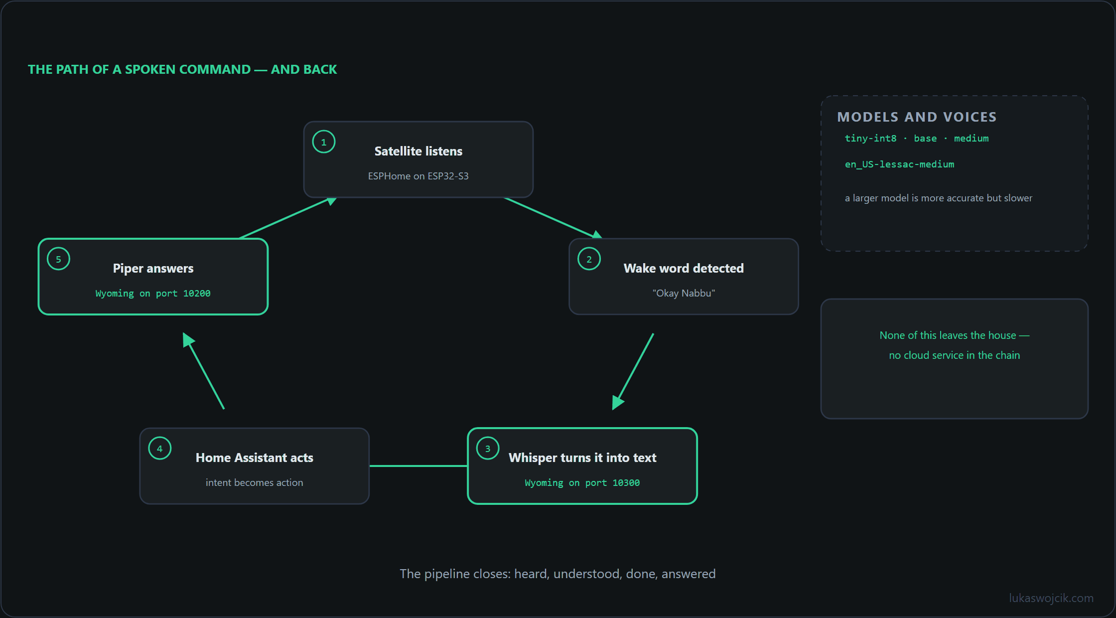 Loop of local voice control from the ESPHome satellite through Whisper and Home Assistant to the spoken answer via Piper