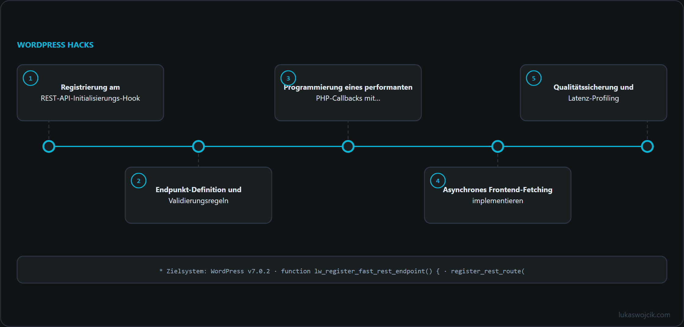 Diagramm zum Artikel: Registrierung am REST-API-Initialisierungs-Hook, Endpunkt-Definition und Validierungsregeln, Programmierung eines performanten PHP-Callbacks mit… …
