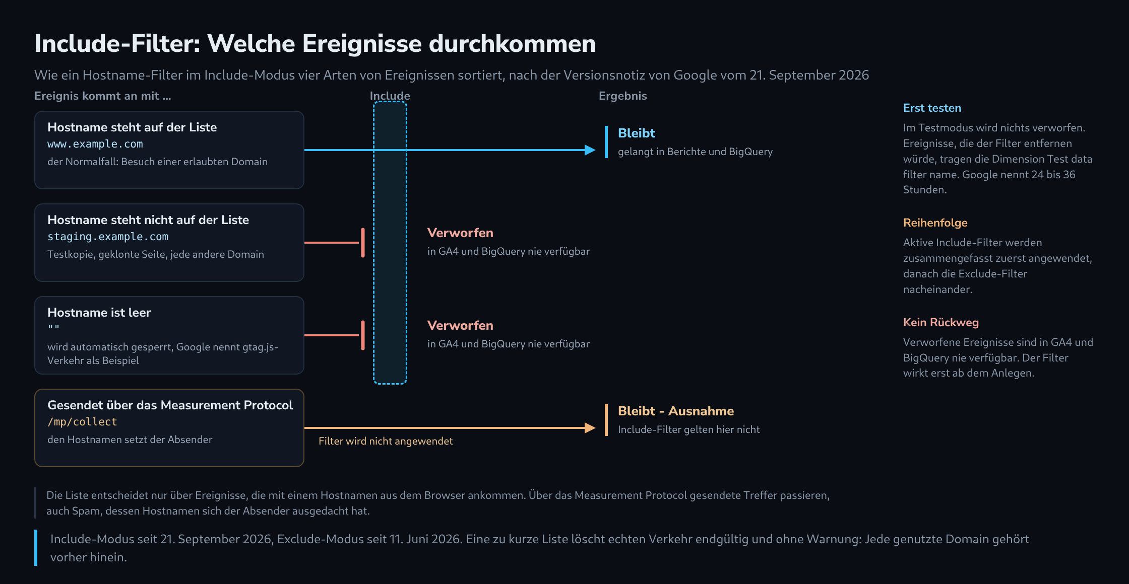 Ein Sortierdiagramm mit vier Bahnen: Ereignisse mit einem Hostnamen auf der Liste passieren den Include-Filter und bleiben, Ereignisse mit anderem oder leerem Hostnamen werden verworfen, und Ereignisse aus dem Measurement Protocol umgehen den Filter und bleiben; daneben drei Notizen zu Testmodus, Reihenfolge und Unumkehrbarkeit