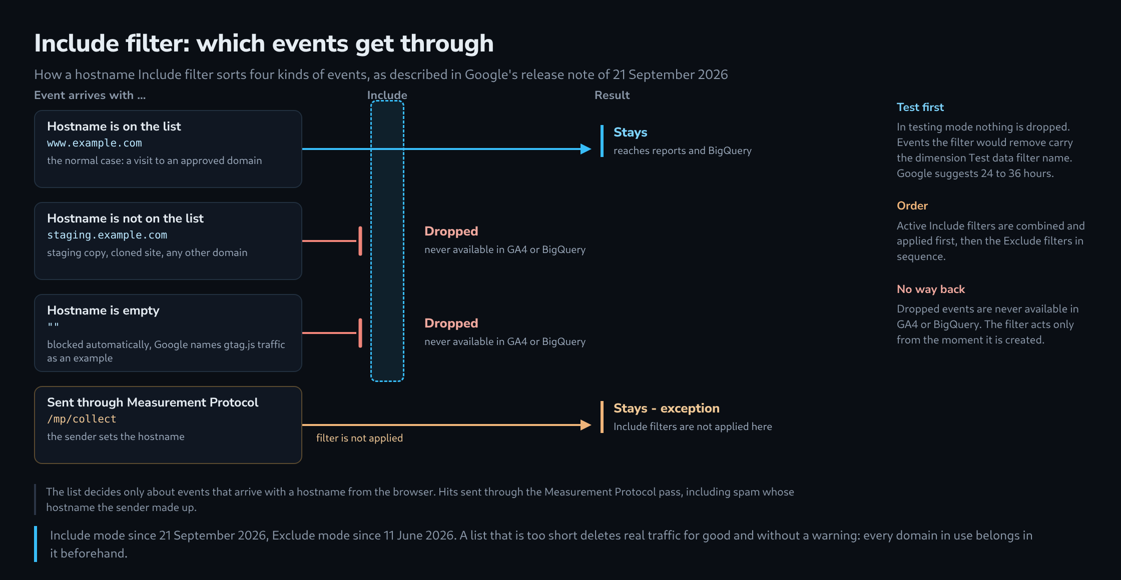 A sorting diagram with four lanes: events with a hostname on the list pass the Include filter and stay, events with another hostname or with an empty hostname are dropped, and events sent through the Measurement Protocol bypass the filter and stay; beside them three notes on testing mode, order and irreversibility