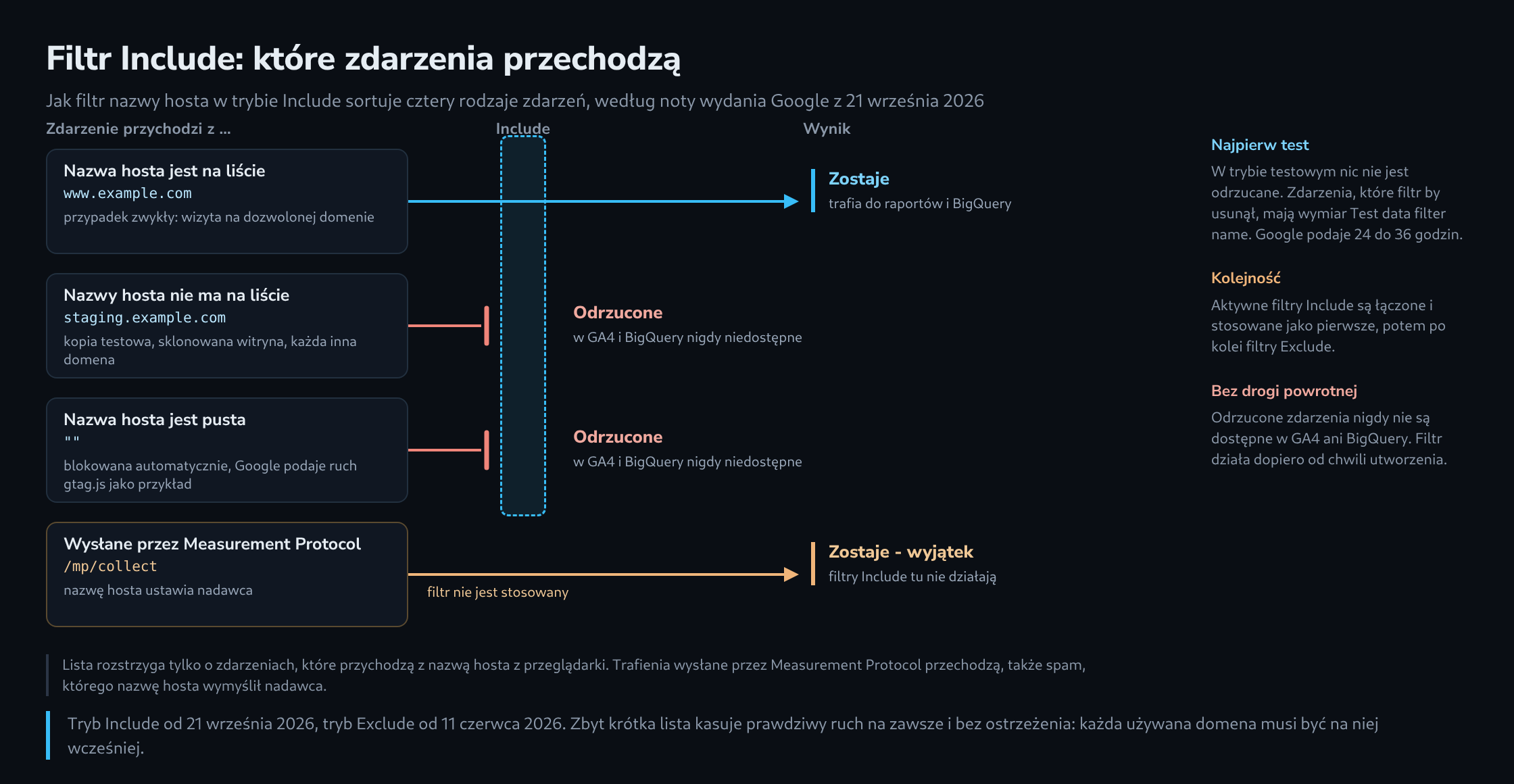 Diagram sortowania z czterema torami: zdarzenia z nazwą hosta z listy przechodzą przez filtr Include i zostają, zdarzenia z inną lub pustą nazwą hosta są odrzucane, a zdarzenia wysłane przez Measurement Protocol omijają filtr i zostają; obok trzy notatki o trybie testowym, kolejności i braku możliwości cofnięcia