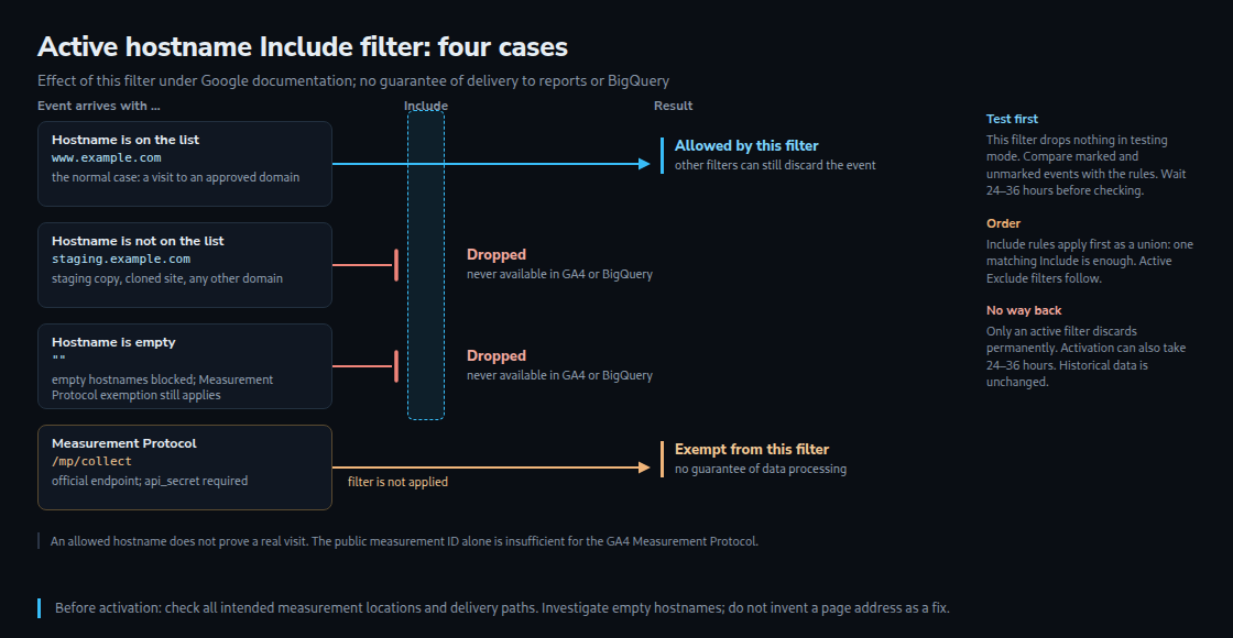 Four cases for an active hostname Include filter: matching host allowed, other or empty host discarded, Measurement Protocol exempt. Further processing is not guaranteed.