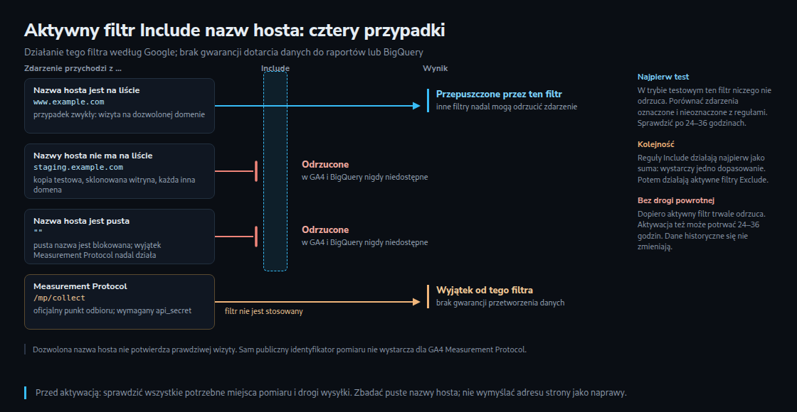 Cztery przypadki aktywnego filtra Include nazw hosta: pasujący host przepuszczony, inny lub pusty odrzucony, Measurement Protocol poza filtrem. Dalsze przetwarzanie nie jest gwarantowane.