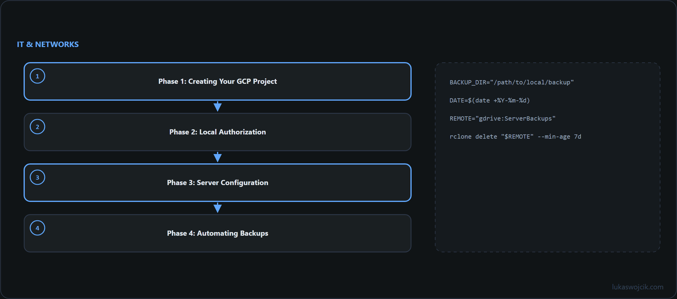 Diagram for the article: Phase 1: Creating Your GCP Project, Phase 2: Local Authorization, Phase 3: Server Configuration …