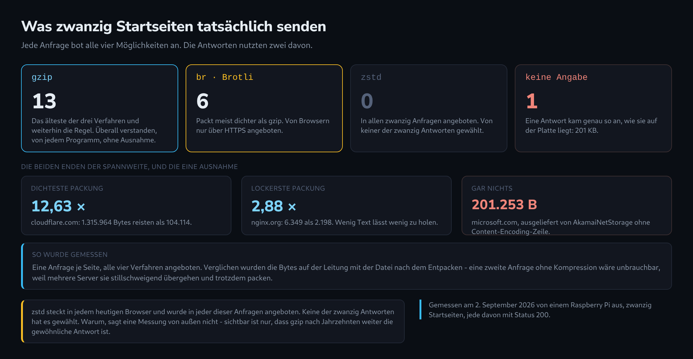 Vier Kompressionsverfahren mit der Zahl der Startseiten, die sie genutzt haben, die weiteste und engste gemessene Packung und die eine unkomprimierte Antwort