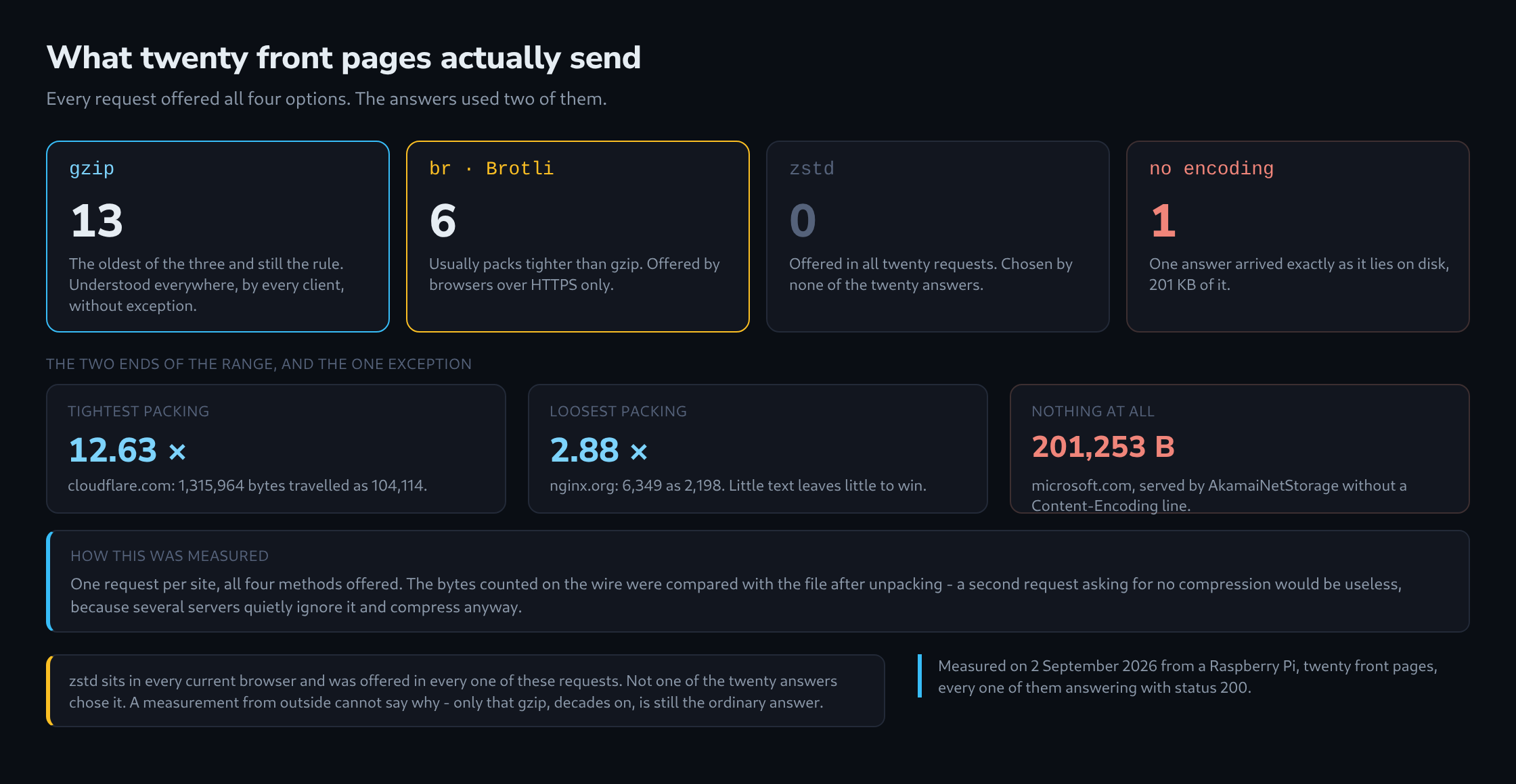 Four compression methods with the number of front pages that used each one, the widest and narrowest measured ratios, and the single answer that arrived uncompressed