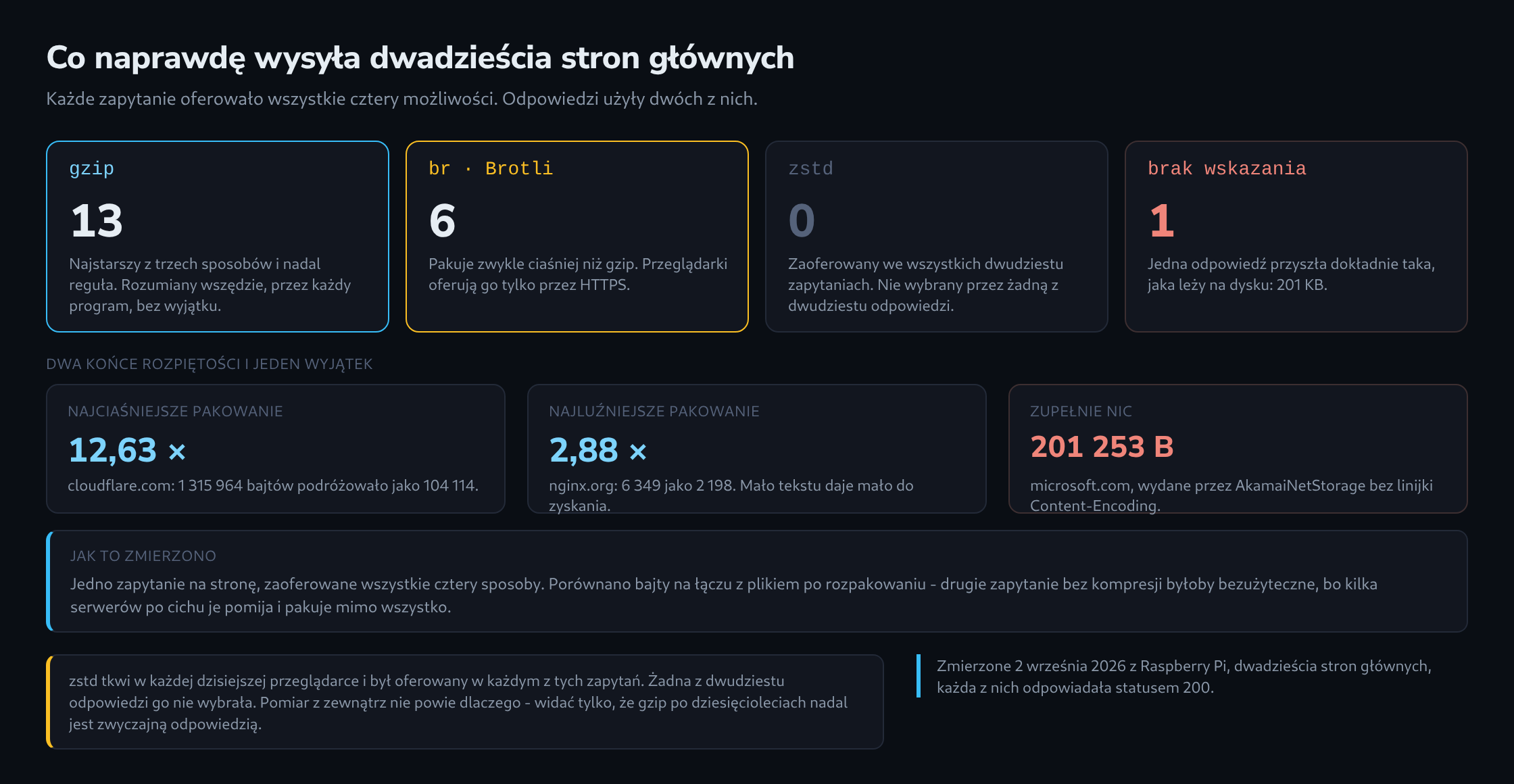 Cztery sposoby kompresji wraz z liczbą stron głównych, które ich użyły, najszersze i najwęższe zmierzone spakowanie oraz jedna nieskompresowana odpowiedź