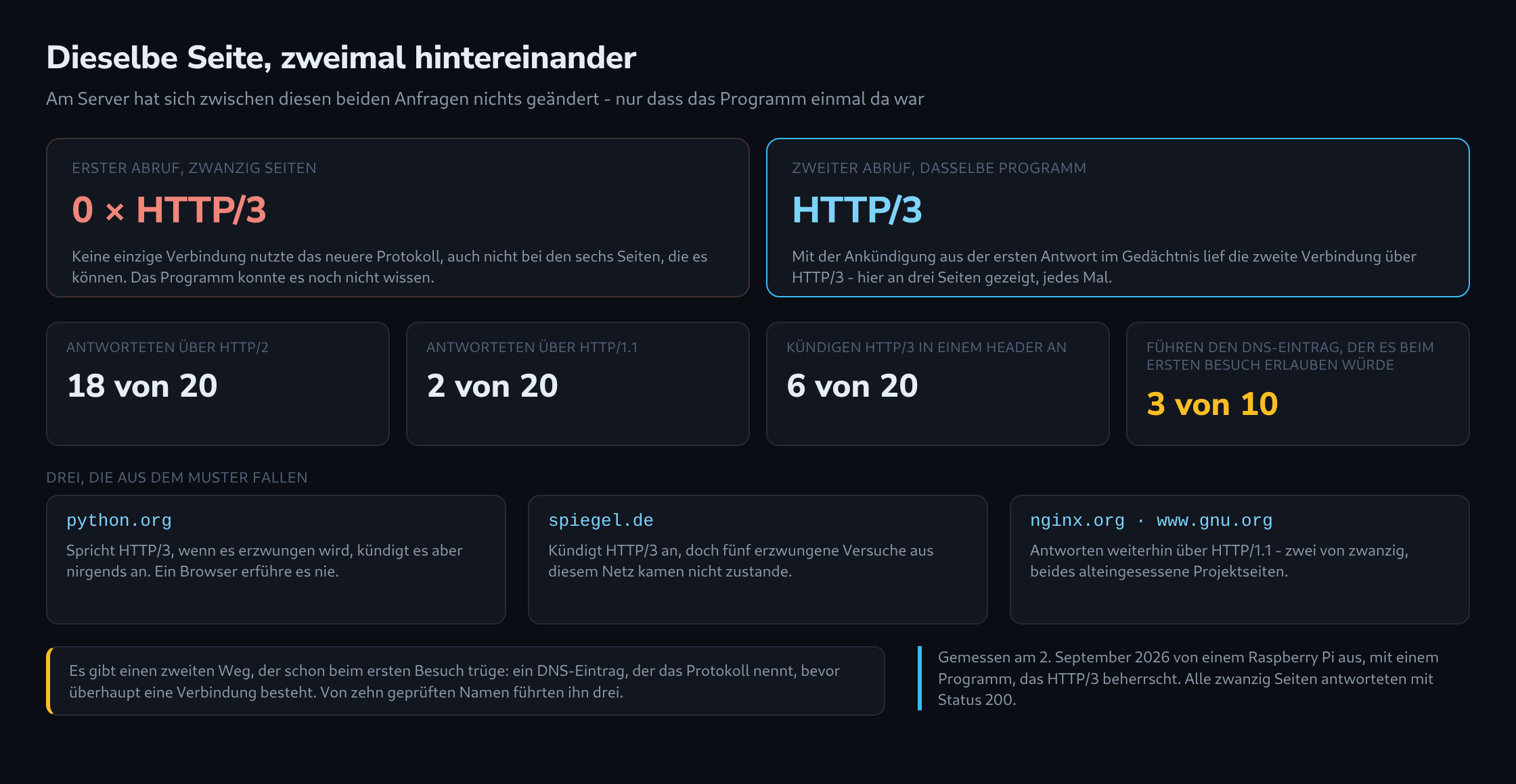 Erster Abruf über HTTP/2 neben zweitem Abruf über HTTP/3, die gemessenen Protokollzahlen für zwanzig Seiten und drei Seiten, die aus dem Muster fallen