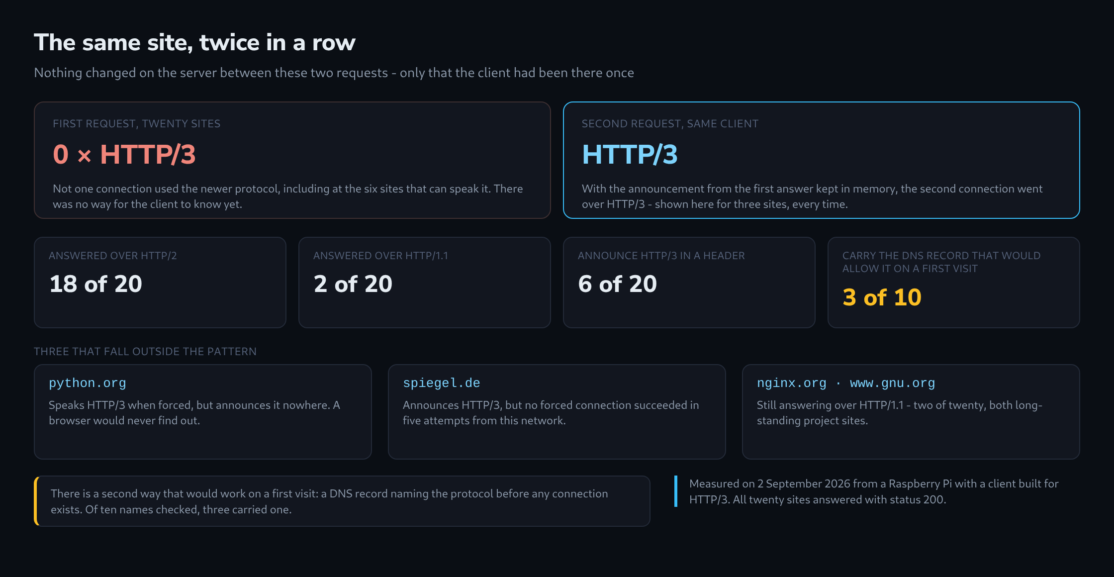 First request over HTTP/2 beside second request over HTTP/3, the measured protocol counts for twenty sites, and three sites that fall outside the pattern