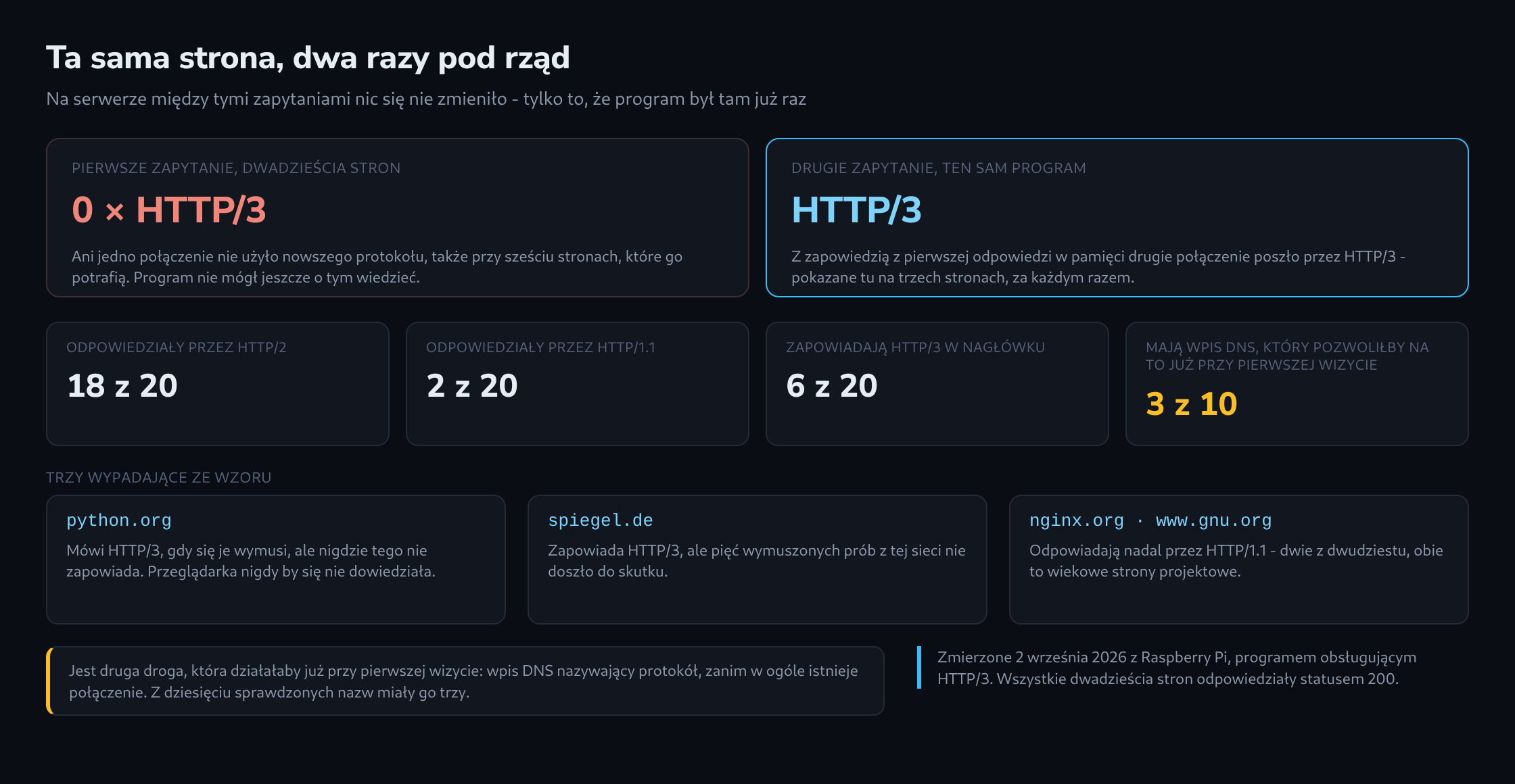 Pierwsze zapytanie przez HTTP/2 obok drugiego przez HTTP/3, zmierzone liczby protokołów dla dwudziestu stron oraz trzy strony wypadające ze wzoru
