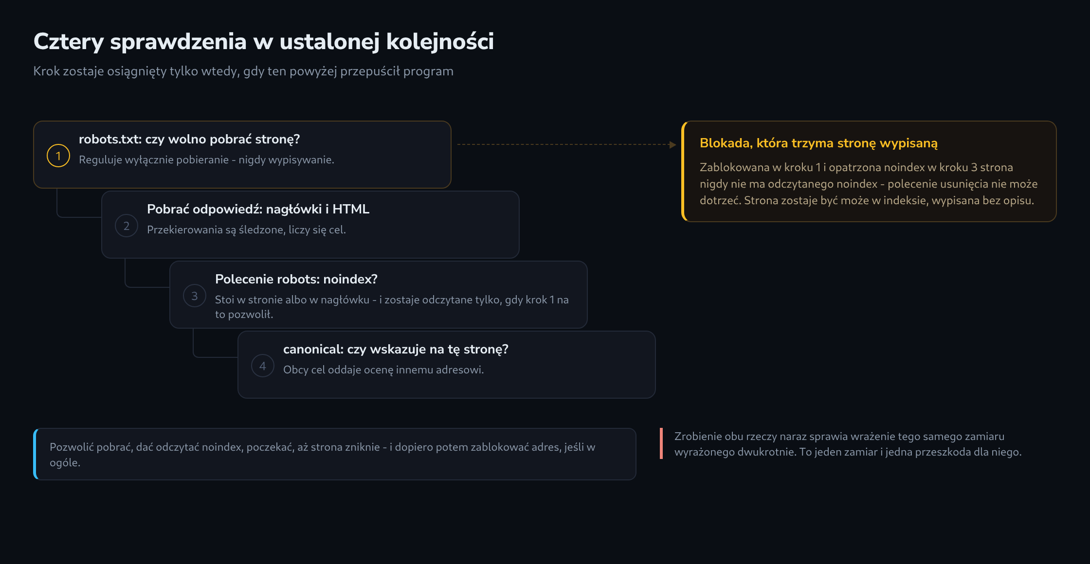Cztery kroki sprawdzania jako schodząca w dół drabina, z odgałęzieniem: strona zablokowana w pierwszym kroku nigdy nie dociera do noindex w trzecim
