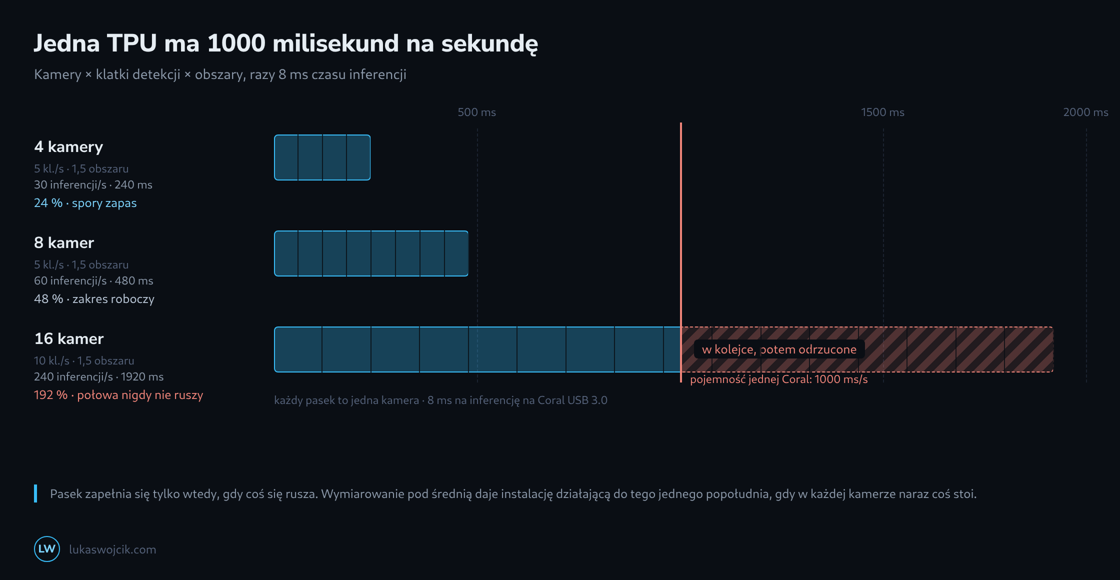 Trzy paski budżetu wobec linii pojemności jednej TPU Coral: cztery kamery wypełniają 24 procent, osiem kamer 48 procent, szesnaście kamer przy dziesięciu klatkach na sekundę wystrzeliwuje do 192 procent