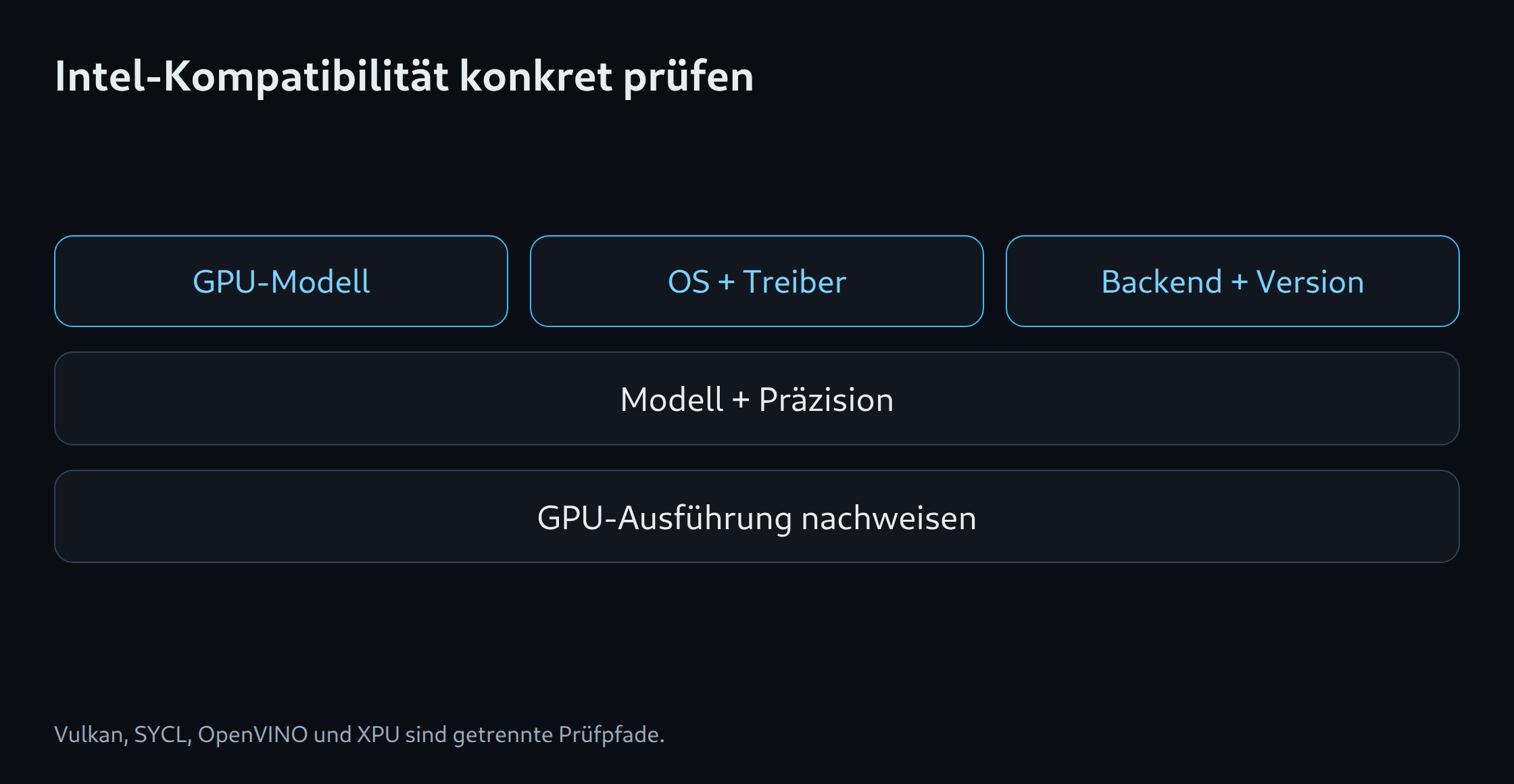 Intel-Kompatibilität konkret prüfen: GPU-Modell; OS + Treiber; Backend + Version; Modell + Präzision; GPU-Ausführung nachweisen